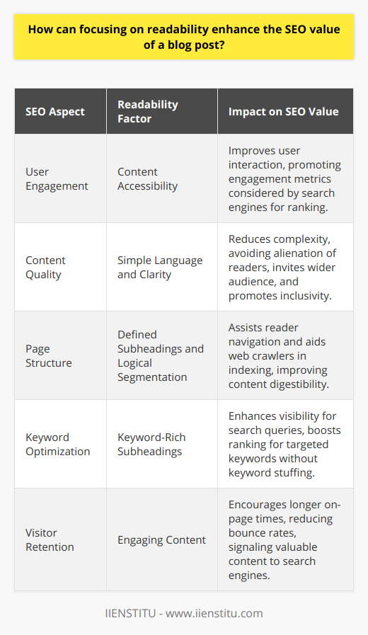 Enhancing the SEO value of a blog post through readability is not only an effective strategy for engaging readers but also a crucial step in appeasing search engine algorithms. Readability makes content more accessible, augmenting user interaction and promoting engagement metrics that search engines consider when ranking pages.**Integration of Readability and SEO**When a blog post is easy to read, visitors are more likely to stay longer on the page, reducing bounce rates and signaling to search engines that the content is valuable. Search engines, such as Google, are designed to prioritize content that offers a satisfying user experience. High-quality, readable content often translates to higher rankings on the results page.**Simplifying Content for Clarity**The use of simple language and succinct phrasing is instrumental in creating readable content. Complex sentences and jargon can alienate readers who may not share the same level of expertise as the writer. Readable content breaks down complex ideas into comprehensible chunks of information, inviting a wider audience and promoting inclusivity.**Structural Elements and Their SEO Impact**A well-structured blog post with clearly defined subheadings aids in the navigation of content. This clarity of structure not only benefits the reader but also search engines, which employ web crawlers to index content. Effective subheadings serve as signposts that outline the main points and logically segment the post, making it more digestible for both readers and crawlers alike.SEO gains further traction when subheadings are optimized with relevant keywords. Strategically placed keywords in subheadings boost a post’s visibility for those particular search terms without falling into the trap of keyword stuffing, which negatively impacts readability and can incur search engine penalties.**Conclusion: The Balancing Act of Readability and SEO**In summary, enhancing a blog post’s readability can increase its SEO value by making the content more accessible and engaging to a diverse audience. By emphasizing simplified language, succinct sentences, and clear, keyword-rich subheadings, a blog can attract more traffic, encourage longer reader retention times, and potentially improve search engine rankings. This equilibrium between readability and SEO ensures that content not only reaches its intended audience but also satisfies the algorithmic requirements of search engines, leading to a successful and rewarding online presence.