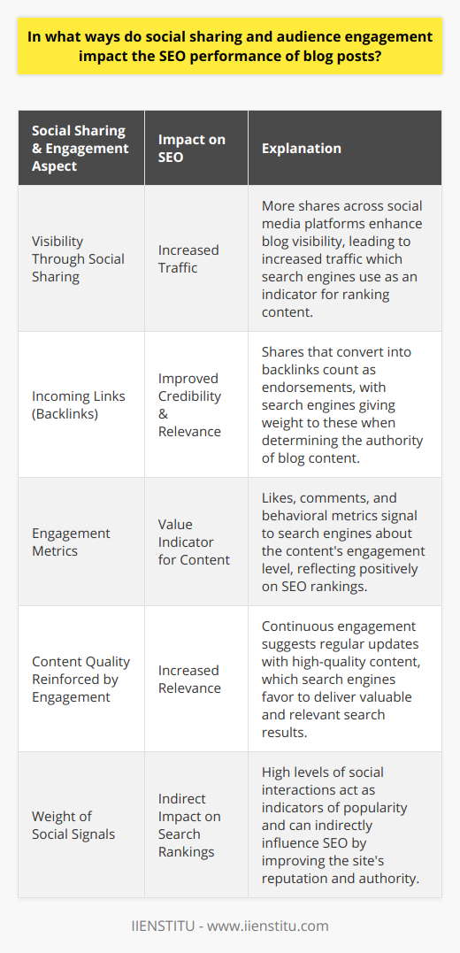 Social sharing and audience engagement are pivotal factors that can enhance the SEO performance of blog posts. Let's delve into the mechanics of how exactly these elements play into the complex landscape of Search Engine Optimization.Visibility Through Social SharingWhen a blog post is shared across social media platforms like Facebook, Twitter, or LinkedIn, it garners more visibility. It's akin to casting a wider net in the vast ocean of digital content where each share can lead to a cascade of further shares. This increased visibility translates into more traffic being directed to the blog, which is one of the key indicators search engines consider when ranking content.Incoming Links and SEO JuiceEvery time a blog post is shared and linked to, it earns what is known in SEO parlance as 'backlinks'. These are essentially votes of confidence from other sites, serving as endorsements of your content's credibility and relevance. Search engines like Google give considerable weight to the quality and quantity of backlinks a website or blog post has obtained. High-quality backlinks from reputable and high-authority domains could significantly bump up a blog post's SEO standing.Engagement Metrics as Indicators of Content ValueEngagement metrics — including likes, comments, and shares, as well as such behavioral metrics as average visit duration and bounce rate — often inform search engine algorithms about the quality of content. If users are actively interacting with a blog post, it sends a signal that the content is engaging and offers real value, which in turn can reflect positively on the SEO ranking of that post.Content Quality Reinforced by EngagementFurthermore, a blog that stimulates continuous audience engagement is more likely to be maintained with consistent, high-quality content. As search engines strive to deliver the most relevant and valuable content to users, a blog that regularly updates with well-researched, informative, and engaging posts will likely enjoy better SEO performance.The Weight of Social SignalsWhile social signals such as likes and shares are not direct ranking factors for most search engines, they can be viewed as indicators of content popularity and user interest. High levels of social interaction could thus indirectly influence a blog post's search ranking by contributing to the site's overall reputation and perceived authority in its niche.In the intricate dance of SEO, social sharing and audience engagement act as influential partners. By leveraging these elements effectively, bloggers can greatly amplify the reach of their content, thereby opening doors to enhanced SEO opportunities. Their impact on factors such as visibility, backlink profile, user behavior signals, and content quality can't be overstated, marking them as indispensable tools in the quest for search engine optimization. IIENSTITU, with its emphasis on digital education and innovation, likely recognizes the imperative of intertwining social engagement with SEO strategies to drive sustainable organic growth.