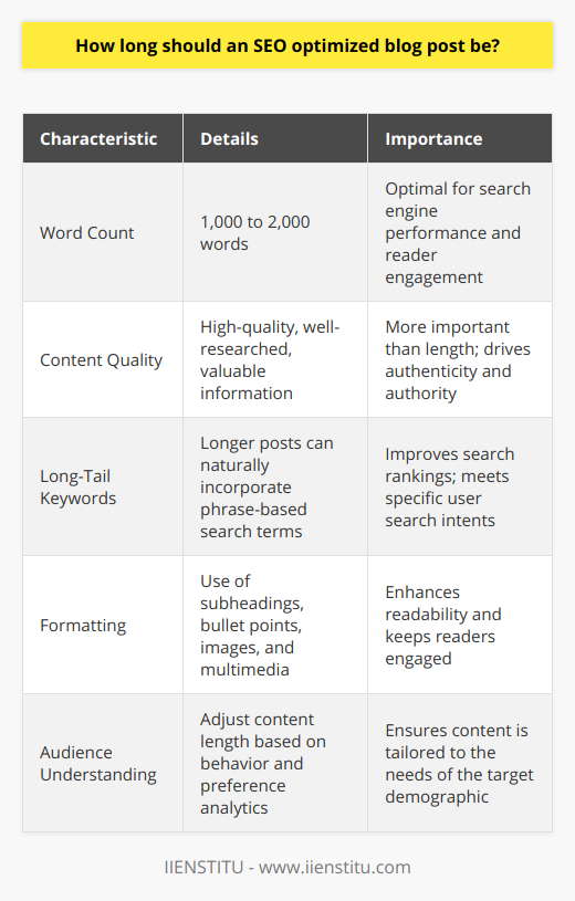 When it comes to crafting an SEO-optimized blog post, finding the sweet spot in length can be pivotal to its success. While there's no one-size-fits-all answer, current trends and analysis suggest that a post should typically be between 1,000 to 2,000 words to perform satisfactorily in search engine results. This range is long enough to convey substantial information and incorporate valuable keywords, yet concise enough to maintain reader engagement.Crucially, the emphasis on content length should never override the need for high-quality writing. Content must be rich in valuable information, well-researched, and resonant with the intended audience. Detailed content that answers questions and provides insights tends to encourage readers to spend more time on the page, which can signal to search engines that the post is authoritative and relevant.Longer posts also offer writers the canvas to seamlessly include long-tail keywords – specific, often phrase-based search terms that are less competitive and can significantly improve search rankings. A longer format allows these keywords to appear more naturally within the text without compromising the readability or quality of the content.However, lengthy articles require careful structuring to keep a reader's attention. Effective SEO blog posts are not walls of text; instead, they are divided into digestible sections with clear subheadings, bullet points, and relevant images or multimedia that break up the content and enhance understanding.Understanding your audience is key. Different demographics may prefer different lengths and types of content. Some readers look for quick, accessible information; others may seek in-depth analysis on a given subject. Utilizing tools to analyze audience behavior and preferences can help in tailoring the length of your blog posts accordingly.In summary, the ideal length for an SEO-optimized blog post is not just about hitting a specific word count; it's about crafting comprehensive content that provides real value to the reader, incorporates strategic keywords, and maintains reader engagement. Quality and relevance are paramount to ensure that the content not only attracts but also resonates with your audience, establishing trust and authority in the long term. Being attuned to reader preferences and modifying your approach based on audience analytics will yield the best results for a holistic SEO strategy.