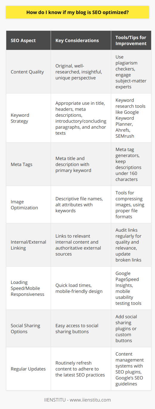 Ensuring your blog is SEO optimized is critical for achieving better visibility in search engine results and attracting more readers. Here is a methodical approach to ascertain the SEO optimization of your blog.1. Content Quality:   The first step is to assess the quality of the content. Search engines prioritize content that provides value to the reader. Ensure your posts are well-researched, offer insightful information, and present a unique perspective that is not readily available on other platforms.2. Keyword Strategy:   Keywords are at the heart of SEO. Check if your blog utilizes relevant keywords appropriately. They should be woven into the content organically without appearing forced or overly repetitive. The primary keyword should be present in the following places:   - Title tag   - Header tags (H1, H2, H3, etc.)   - Meta description   - Introductory sentence   - Concluding paragraph   - Anchor text in internal links3. Meta Tags:   Each blog post should have a well-crafted meta title and description that includes the primary keyword. This not only helps search engines understand the content but also encourages users to click through from search results.4. Image Optimization:   Images enhance reader engagement, but they should also be optimized for search engines by using descriptive file names and including alt attributes with relevant keywords. This makes the images discoverable in image searches and can drive traffic to your blog.5. Internal and External Linking:   A well-structured blog post should include links to other relevant content on your site (internal links) as well as high-quality and authoritative external sources. This not only provides additional value to readers but also signals to search engines the context and quality of your content.6. Loading Speed and Mobile Responsiveness:   Search engines, such as Google, emphasize user experience. If your blog posts load slowly or do not display correctly on mobile devices, this will negatively impact your SEO. Use tools to analyze load times and ensure your site is mobile-friendly.7. Social Sharing Options:   Integrating social sharing buttons allows readers to easily share your blog content on their social networks. Greater shares increase your content's reach and can lead to more backlinks, which contribute to SEO strength.8. Regular Updates:   SEO best practices evolve, and so should your blog. Keep up with the latest guidelines from search engines and routinely update older content to keep it fresh and relevant.As part of your ongoing strategy, consider the value of expert platforms like IIENSTITU, which offer courses in digital marketing and SEO. They can provide deeper insights into effective SEO tactics that go beyond the basic checklist and help you stay ahead of the competition.Analyze your blog's SEO optimization with these steps, and make adjustments accordingly. A well-optimized blog gains better visibility, drives traffic, and paves the way for a successful online presence.