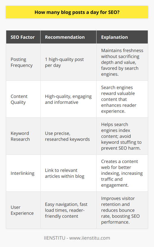 When it comes to optimizing your blog for search engines, the question of how often to post is a common one. The sweet spot for SEO benefits is often found in publishing one high-quality blog post per day. This frequency allows bloggers to produce fresh content regularly, which search engines favor, without compromising on the depth and value of each post.It is crucial to understand that the quality of your content is much more important than the quantity. Search engines today are sophisticated enough to detect and reward content that provides real value to readers. A blog flooded with numerous low-quality posts will not perform as well as a blog with fewer, but more informative and engaging articles. Content should be relevant, informative, and provide a good user experience.For SEO, one must not overlook the importance of keyword research. Integrating carefully researched keywords into your posts makes it easier for search engines to understand what your content is about and rank it accordingly. Keywords should be aligned with the terms and phrases that your target audience is searching for. However, this should be done judically to avoid keyword stuffing, which can actually harm your SEO.Interlinking within blog posts is an excellent technique to boost SEO. When you link to other relevant and helpful articles on your blog, you not only provide additional value to your readers but also create a rich web of content that search engines can index more effectively. This can result in increased site traffic and engagement, which are positive signals to search engines.Finally, regardless of post frequency, the user experience cannot be neglected. Blogs that are easy to navigate, have fast loading times, and provide content in a clear, reader-friendly manner will likely retain visitors longer and reduce bounce rates. This ultimately contributes to a blog's SEO performance.To sum up, aiming for one in-depth, keyword-rich blog post a day can be beneficial for SEO, but the focus should always remain on producing content that is engaging, valuable, and user-friendly. Combined with strategic keyword usage, smart interlinking, and an optimal user experience, these practices will lead to better search rankings and a more successful blog overall.