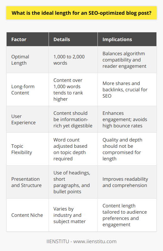 The quest for optimal SEO performance in blog posts has led to a considerable amount of research and analysis on what constitutes the ideal post length. Current data leans towards blog posts that are between 1,000 and 2,000 words to effectively balance search engine algorithms and reader engagement. This range has been supported by various studies and expert recommendations and emerges as a sweet spot for content creators focused on SEO.Long-form content is often rewarded by search engines because it signifies comprehensive coverage of a topic. Insights provided by Backlinko in 2020, which analyzed 11.8 million Google search results, suggest that longer content generally ranks higher in Google’s search results. Content over 1,000 words tends to receive more shares and backlinks, which are critical components of SEO.However, user experience should never be secondary to SEO tactics. The balance between information-rich content and digestibility is essential. Posts that are too lengthy can be daunting for readers, potentially reducing time on page and increasing bounce rates, which negatively impact SEO. Readable content, structured with clear headings, short paragraphs, and bullet points can significantly enhance engagement and comprehension even in longer posts.Individual post length should also be flexible based on the topic at hand. Not all subjects require extensive exploration; some may be fully addressed in fewer than 1,000 words without compromising quality or depth. Skilled content creators adjust their word count based on whether the topic warrants further elaboration or can be effectively communicated succinctly.In practice, a blogger may find the niche of their content plays a substantial role in determining ideal post length. Some industries may benefit from longer, more detailed analysis and others from quicker, more accessible content. Recognizing the audience's preferences within a specific field is paramount when determining the best post length for maximum engagement and SEO results.In summary, the 1,000 to 2,000-word range stands as a broadly recommended guideline for blog post length, offering a blend of in-depth content favorable to search engines and approachable, engaging material for readers. This length, combined with a strategic approach to readability and topic relevance, facilitates SEO success. Bloggers should remain flexible and attentive to the unique demands of their content and audience to achieve the best SEO outcomes.