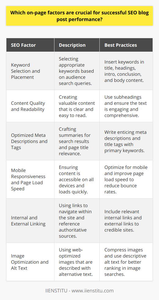 Crucial On-page Factors for Successful SEO Blog Post PerformanceIn the digital world, on-page factors for SEO are the building blocks for a successful blog post. These elements help search engines understand and index content effectively, potentially leading to higher rankings and increased organic traffic.Keyword Selection and PlacementKeywords act as signposts directing search engines to the relevant topics covered in your content. Selecting the right keywords hinges on understanding your audience's search queries. These keywords should be strategically inserted into various components of your post, such as the title, headings (H1, H2, etc.), the introduction, conclusion, and naturally throughout the body without keyword stuffing. Their placement should be logical and contextually appropriate to facilitate the best user experience and search engine visibility.Content Quality and ReadabilityThe backbone of any SEO-friendly blog post is content that is both compelling and readable. Google's algorithms favor content that provides genuine value to readers. It is vital to craft blog posts using a clear structure with subheadings that break the text for easy scanning. Engaging, unique, and comprehensive content captures user interest, increasing time spent on-page—a metric that google uses as a quality indicator.Optimized Meta Descriptions and TagsMeta descriptions are the brief previews that appear under your page's title in search engine results. Crafting a meta description that summarizes the content and incites curiosity can drastically improve click-through rates. Similarly, title tags should include the primary keyword and be both enticing and informative, as they define your page in the search results.Mobile Responsiveness and Page Load SpeedMobile responsiveness ensures that your content is accessible and legible across all device types, a factor that Google has been prioritizing, particularly through updates like the mobile-first index. Page load speed impacts both user experience and search engine rankings. Slow-loading pages drive users away, increasing bounce rates and negatively affecting your post’s ranking potential.Internal and External LinkingInternal linking aids in weaving a network within your website, enabling users to navigate effortlessly to other relevant content, thereby improving the overall user experience and website authority. External links to reputable and authoritative sites can enhance the credibility and depth of your content, provided those links add value to the reader's experience. This practice can lend to an increase in the trust and quality signals to search engines.Image Optimization and Alt TextImages enrich the user experience and can aid in explaining complex concepts. However, they must be optimized for the web to ensure they do not detract from page load speed. That includes appropriate file sizing and compression. Alt text becomes crucial as it describes images to search engines and improves accessibility for users with visual impairments. Additionally, well-crafted alt text can help your images rank in image searches, potentially driving additional traffic.Implementing these on-page SEO strategies ensures that a blog post not only satisfies user intent but is also favored by search engines. While no single factor guarantees success, the harmonization of keyword strategy, high-content quality, meta tag optimization, mobile-friendliness, link strategy, and image optimization makes a potent combination for improving your blog post's performance in search engine rankings.