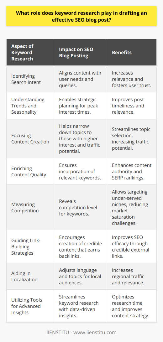 Keyword research is fundamental in SEO blog post creation, serving as a compass for content strategy and ensuring the right audience finds and values the material presented.Identifying Search IntentThe cornerstone of keyword research is uncovering what potential readers are seeking online—often referred to as search intent. By analysing specific queries, writers can deduce whether users are looking for information, making a purchase, or seeking a particular service. Aligning blog content with user intent ensures that the audience encounters material that resonates with their needs, fostering a trustworthy relationship.Understanding Trends and SeasonalityThrough keyword research, writers can gain insights into trends and the seasonality of certain topics or products. By predicting when interest in these topics will peak, content can be strategically planned and published, enhancing the relevance and timeliness of the blog posts, which is a factor appreciated by both search engines and readers.Focusing Content Creation EffortsKeywords are not just for guiding the audience to content; they're also invaluable for steering content creation itself. Bloggers often face daunting amounts of potential subjects; keyword research assists in narrowing down the broad spectrum to focus on topics that will likely generate more interest and traffic.Enriching Content QualityContrary to simply stuffing posts with popular keywords, sophisticated research enables the infusion of relevant terms in a way that enriches the content's quality. A well-crafted post that addresses what people are searching for, using the language they use, heightens the chances of the blog being considered an authoritative source, thus affecting the post's search engine results page (SERP) rankings positively.Measuring CompetitionKeyword research reveals not only the popularity of terms but also the level of competition for each. By selecting keywords that are in demand yet have less competition, bloggers can tap into under-served niches, allowing them to rise above the noise in oversaturated markets.Guiding Link-Building StrategiesA strategic keyword approach extends beyond individual posts, guiding the broader objective of link-building. Integrating keywords harmoniously leads other content creators to link to your blog as a credible source, which is a pivotal factor in SEO efficacy.Aiding in LocalizationLocalization is another crucial aspect where keyword research can be an asset. For bloggers looking to target specific locales, understanding local search patterns and vernacular can help tailor content. Localized keyword strategies enhance relevance for those community audiences, thus driving region-specific traffic.Utilizing Tools for Advanced InsightsIntroducing tools like IIENSTITU can enhance keyword research by providing data-driven insights, which strip away the guesswork in identifying what the target audience is truly interested in. Using these advanced tools can streamline the research process, optimizing both time and outcomes in SEO blog post endeavors.Summarily, keyword research is indispensable for drafting SEO-savvy blog posts. It secures a tight alignment between the content offered and the audience's preferences, driving traffic through organic discovery and engaging readers with substantial, well-timed content that answers their queries and ensures a delightful user experience.