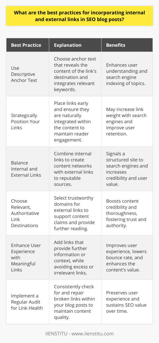 Incorporating internal and external links into SEO blog posts can significantly impact the value and search engine visibility of the content. To maximize the effectiveness of links in SEO, it is crucial to adhere to specific best practices:**Use Descriptive Anchor Text**Appropriate anchor text can inform both users and search engines about the content of the link's destination. Instead of using vague anchor text like click here, use descriptive phrases that incorporate relevant keywords and give a clear indication of what the reader will find at the link.**Strategically Position Your Links**Links early in your blog post might carry more weight with search engines, but ensure links also flow naturally with the content and are strategically placed to keep the reader engaged. Links that stand out or seem forced can detract from the user experience.**Balance Internal and External Links**A healthy mix of internal and external links can signal a well-structured website to search engines and add value for readers. Internal links, which point to other pages within your website, can help create a network of content, while external links to high-quality, authoritative sources can boost the credibility of your own site.**Choose Relevant, Authoritative Link Destinations**Links should always lead to content that enhances the reader's experience and knowledge. Externally, opt for trustworthy and authoritative domains that enhance your content's accuracy and thoroughness. Such links should support claims made in your post and offer extended reading or evidence.**Enhance User Experience with Meaningful Links**When adding links, always think of the user. Each link should add value by providing additional, relevant information or context. Excessive linking or irrelevant links disrupt the user experience and can reduce the time readers spend on your blog, potentially increasing your bounce rate.**Implement a Regular Audit for Link Health**To ensure the effectiveness of your links, periodically audit your blog posts to find and fix broken links. Broken links can frustrate users and may harm your site's SEO if they go unchecked. Keeping your post updated with functional and relevant links helps maintain its integrity and search engine ranking over time.Following these best practices for incorporating internal and external links will make your SEO blog posts more navigable, informative, and valuable, encouraging better engagement and potentially leading to higher SERP rankings.