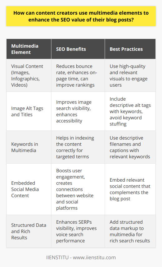 Utilizing multimedia elements in blog posts not only enriches the user experience but also plays a significant role in improving the SEO value of the content. Below, we discuss several effective techniques that content creators can use to leverage the power of multimedia for SEO enhancement.**Incorporating Visual Content**Visual content such as images, infographics, and videos can capture the attention of your audience quickly and make complex information easier to digest. From an SEO perspective, engaging visual content keeps visitors on your page longer, reducing bounce rate, which is a factor Google may consider when ranking content. When visitors interact more with your site due to captivating multimedia, it signals to search engines that your content is valuable.**Optimizing Image Alt Tags and Titles**Efficient use of image alt tags and titles is crucial for SEO. Alt tags provide a text alternative for images when they cannot be displayed. They should describe the image content accurately and include keywords when appropriate without keyword stuffing. Alt tags also improve accessibility for visually impaired users utilizing screen readers. In addition, using clear and descriptive titles for your images can provide more context to search engines, improving the likelihood that your images will appear in image searches related to your topic.**Integrating Relevant Keywords**Keywords should naturally be incorporated not only in the textual content but also in the multimedia elements. The filenames of images and videos should be descriptive and include relevant keywords. Similarly, when you include captions with your images or videos, ensure they are reflective of the media content and optimized with keywords. This aids search engines in understanding the content, indexing it accordingly, and potentially ranking it higher for those terms.**Leveraging Embedded Social Media Content**Embedded content from platforms like Twitter, Instagram, and Facebook can be particularly powerful. Such content reinforces your blog post's themes and messages, while providing a bridge between your site and social media channels. Embedded social media content often comes with its own set of shares and likes, which can indicate to search engines that the content is engaging and valuable.**Structured Data and Rich Results**Structured data markup is a code format that you add to your website to help search engines understand the content of your pages better. Applying structured data to your multimedia allows for rich results, such as snippets, carousels, and other non-textual elements that appear on search engine results pages (SERPs). For example, a video object markup can help your video appear directly in the SERPs. This increased visibility often leads to a higher click-through rate, driving more organic traffic to your site.Marking up your content with structured data also positions you well for voice search queries, which are increasing in popularity. As voice search algorithms seek out quick, concise answers to user questions, multimedia content marked up with structured data can provide exactly what they're looking for.In essence, the strategic use of multimedia in your blog posts can significantly enhance their SEO potential. Visuals attract and maintain user attention; optimized tags and filenames provide clear information to search engines; social media embeds tap into broader engagement; and structured data helps search engines present your content in the best way possible. By incorporating these methods, content creators can achieve a dual goal: an improved reader experience and a solid boost in search engine rankings.