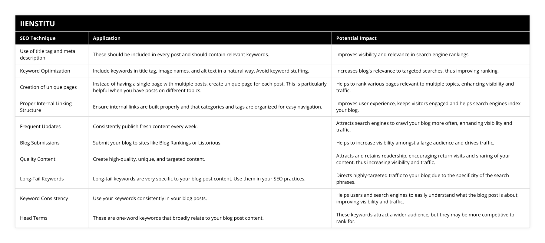 Use of title tag and meta description, These should be included in every post and should contain relevant keywords, Improves visibility and relevance in search engine rankings, Keyword Optimization, Include keywords in title tag, image names, and alt text in a natural way Avoid keyword stuffing, Increases blog's relevance to targeted searches, thus improving ranking, Creation of unique pages, Instead of having a single page with multiple posts, create unique page for each post This is particularly helpful when you have posts on different topics, Helps to rank various pages relevant to multiple topics, enhancing visibility and traffic, Proper Internal Linking Structure, Ensure internal links are built properly and that categories and tags are organized for easy navigation, Improves user experience, keeps visitors engaged and helps search engines index your blog, Frequent Updates, Consistently publish fresh content every week, Attracts search engines to crawl your blog more often, enhancing visibility and traffic, Blog Submissions, Submit your blog to sites like Blog Rankings or Listorious, Helps to increase visibility amongst a large audience and drives traffic, Quality Content, Create high-quality, unique, and targeted content, Attracts and retains readership, encouraging return visits and sharing of your content, thus increasing visibility and traffic, Long-Tail Keywords, Long-tail keywords are very specific to your blog post content Use them in your SEO practices, Directs highly-targeted traffic to your blog due to the specificity of the search phrases, Keyword Consistency, Use your keywords consistently in your blog posts, Helps users and search engines to easily understand what the blog post is about, improving visibility and traffic, Head Terms, These are one-word keywords that broadly relate to your blog post content, These keywords attract a wider audience, but they may be more competitive to rank for