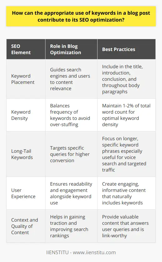 Blog Optimization How To Optimize Your Blog Posts For SEO? | IIENSTITU