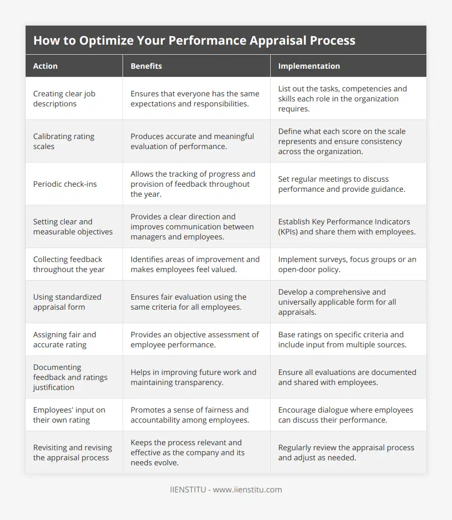 Creating clear job descriptions, Ensures that everyone has the same expectations and responsibilities, List out the tasks, competencies and skills each role in the organization requires, Calibrating rating scales, Produces accurate and meaningful evaluation of performance, Define what each score on the scale represents and ensure consistency across the organization, Periodic check-ins, Allows the tracking of progress and provision of feedback throughout the year, Set regular meetings to discuss performance and provide guidance, Setting clear and measurable objectives, Provides a clear direction and improves communication between managers and employees, Establish Key Performance Indicators (KPIs) and share them with employees, Collecting feedback throughout the year, Identifies areas of improvement and makes employees feel valued, Implement surveys, focus groups or an open-door policy, Using standardized appraisal form, Ensures fair evaluation using the same criteria for all employees, Develop a comprehensive and universally applicable form for all appraisals, Assigning fair and accurate rating, Provides an objective assessment of employee performance, Base ratings on specific criteria and include input from multiple sources, Documenting feedback and ratings justification, Helps in improving future work and maintaining transparency, Ensure all evaluations are documented and shared with employees, Employees' input on their own rating, Promotes a sense of fairness and accountability among employees, Encourage dialogue where employees can discuss their performance, Revisiting and revising the appraisal process, Keeps the process relevant and effective as the company and its needs evolve, Regularly review the appraisal process and adjust as needed