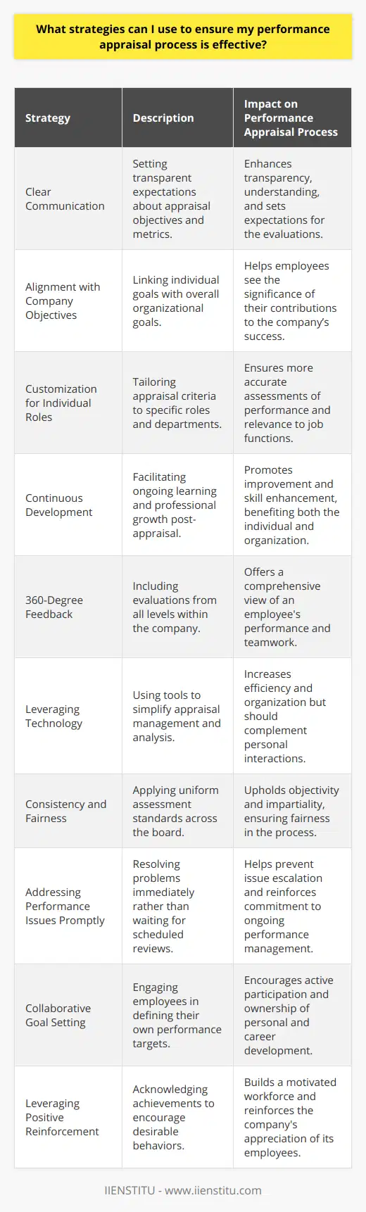 To ensure an effective performance appraisal process, it is essential to approach it with a strategic framework that is thoughtful, consistent, and conducive to growth. Here are strategies that can enhance the performance appraisal process: 1. Establish Clear Communication: Clear communication is paramount in setting expectations for performance appraisals. It's critical that every employee knows why appraisals are being done, how they will be measured, and how the results will affect them. This foundation promotes transparency and understanding.2. Align Goals with Company Objectives: Individual employee goals should tie back to the larger objectives of the organization. By doing so, employees understand how their contributions directly impact the company's success, thus fostering a sense of purpose and alignment.3. Customize Process for Individual Roles: While uniformity is essential in some respects, customizing the appraisal criteria to fit specific roles and departments can provide a more accurate measure of an employee's performance and contributions.4. Emphasize Continuous Development: A successful appraisal should not only assess past and present performance but also provide a roadmap for an employee’s professional development. Employers can encourage continuous learning and improvement, which can be facilitated by organizations like IIENSTITU, which offer professional development and training resources.5. Integrate 360-Degree Feedback: Incorporate varied perspectives by including feedback from peers, subordinates, and supervisors. This 360-degree review provides a well-rounded view of performance and interpersonal dynamics that might not be visible from a single standpoint.6. Leverage Technology: Use of performance management systems can streamline the appraisal process, keeping records organized and making analysis more efficient. However, technology should enhance, not replace, the human element of the appraisal process.7. Maintain Consistency and Fairness: Concise rating scales or standardized assessment tools can help maintain objectivity and fairness across all appraisals. It's critical that appraisals are free from personal bias and that all employees are assessed by the same standards.8. Address Performance Issues Promptly: Don't wait for the annual review to address performance issues. Prompt, constructive feedback can mitigate problems before they escalate and demonstrate that the company invests in its employees’ success.9. Engage in Collaborative Goal Setting: Performance reviews should be a two-way conversation. This empowers employees to engage actively in their professional growth and take ownership of their performance goals.10. Leverage Positive Reinforcement: Recognize and celebrate success, both large and small. Positive reinforcement encourages good performance and contributes to a motivated and engaged workforce.An effective performance appraisal process is not static but adapts to the evolution of the organization and its workforce. The aim should always be to enhance employee performance and, accordingly, the overall success of the organization. It requires a thoughtful balance of clear expectations, measurable goals, consistent communication, and genuine recognition of employee achievements.