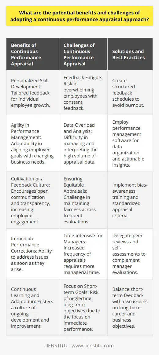 The continuous performance appraisal system is an innovative approach toward employee evaluation that moves away from the traditional annual or bi-annual reviews to a more fluid and regular process. Below, we explore the benefits and challenges associated with its adoption by businesses.**Potential Benefits of Continuous Performance Appraisal**1. **Personalized Skill Development:**Frequent engagement between employees and managers allows for more personalized employee development. Gaps in skills or knowledge can be addressed swiftly, tailored to individual needs, and measured regularly to ensure progress.2. **Agility in Performance Management:**Continuous appraisal systems are adaptable; they allow for quick pivoting and recalibrating of employee goals in response to changes in business strategy or external factors. This can ensure that the company and its workforce remain aligned with the evolving market demands.3. **Cultivation of a Feedback Culture:**A culture of regular, constructive feedback can be fostered with continuous appraisals. This facilitates open communication and transparency and can lead to employees feeling more valued and understood by their organization.**Challenges of Continuous Performance Appraisal**1. **Feedback Fatigue:**With continuous feedback comes the potential for employees to become overwhelmed or desensitized to the feedback they receive. This may lead to demotivation or disregard for the appraisal process if not managed sensitively.2. **Data Overload and Analysis:**Continuous appraisal systems generate vast amounts of data that require analysis and interpretation. Without the right tools or training, this data can be burdensome and may lead to misinformed decisions.3. **Ensuring Equitable Appraisals:**Equal treatment during evaluations can be challenging when appraising employees continuously. Managers may inadvertently favor those more visible or vocal, potentially leading to unequal recognition and reward.In sum, while the continuous performance appraisal system promises more immediate, relevant feedback leading to an engaged and nimble workforce, it also requires thoughtful implementation to overcome challenges related to management time, objective assessment, and preserving a focus on long-term strategic goals. Institutions, such as IIENSTITU, offer resources and learning opportunities that can assist companies in effectively managing these challenges and maximizing the benefits of continuous performance appraisals.