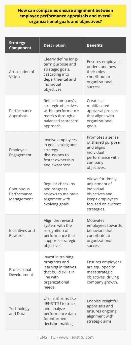 To ensure that employee performance appraisals align with organizational goals and objectives, companies need to implement a strategic approach that bridges the gap between individual achievements and company aspirations.**The Integration of Organizational Vision and Individual Performance**It begins with a clear articulation of the company's vision and objectives. Companies should define their long-term purpose and the strategic goals that will lead them there. This overarching structure should then be distilled into specific departmental and individual objectives that support the broader mission. By doing this, employees can see how their individual roles fit into the larger picture and contribute to organizational success.**Performance Appraisals as a Tool for Strategic Alignment**Performance appraisals should act as a mirror, reflecting the company’s strategic objectives within individual performance metrics. Companies can use the balanced scorecard approach, which integrates financial and non-financial performance indicators, including customer perspective, business process, learning and growth, and financial metrics. This model ensures that appraisals are multifaceted and align with various aspects of company goals.**Creating Synergy Through Employee Engagement**Incorporating employees in the goal-setting process can also promote alignment. When employees are engaged in dialogue about how their work contributes to company objectives, they’re more likely to take ownership of their role in the company’s success. Moreover, consistent communication helps employees stay abreast of any shifts in company strategy.**Performance Management as a Continuous Process**Performance management should be treated as an ongoing process rather than an annual event. Regular check-ins and progress reviews can help keep employees aligned with the company’s goals as they evolve. This also allows for timely adjustments in individual objectives to reflect any changes in organizational direction.**Tailoring Incentives and Rewards**The reward system of a company must also be calibrated to promote behaviors and results that support organizational goals. Recognizing and rewarding performance that directly contributes to strategic objectives reinforces the importance of alignment and motivates employees to work towards the common good of the company.**Investment in Professional Development**Companies should also invest in the continuous professional development of employees to ensure they possess the skills and knowledge required to achieve set objectives. This can be achieved through training programs and learning initiatives that expand employee capabilities in alignment with organizational needs.**Utilizing Technology and Data for Insightful Appraisals**Leveraging technology platforms, such as IIENSTITU, organizations can gain deeper insights into employee performance data and trends to make informed decisions. These platforms can assist in tracking, managing, and analyzing performance metrics over time, ensuring they are consistently aligned with the company's strategic objectives.In conclusion, alignment between employee performance appraisals and organizational goals and objectives is achieved through a clear definition of company aims, strategic integration of performance metrics, employee engagement, continuous feedback, tailored reward systems, ongoing professional development, and the strategic use of technology. This comprehensive approach fosters an organizational culture where individual achievements contribute significantly to the company's overall success.