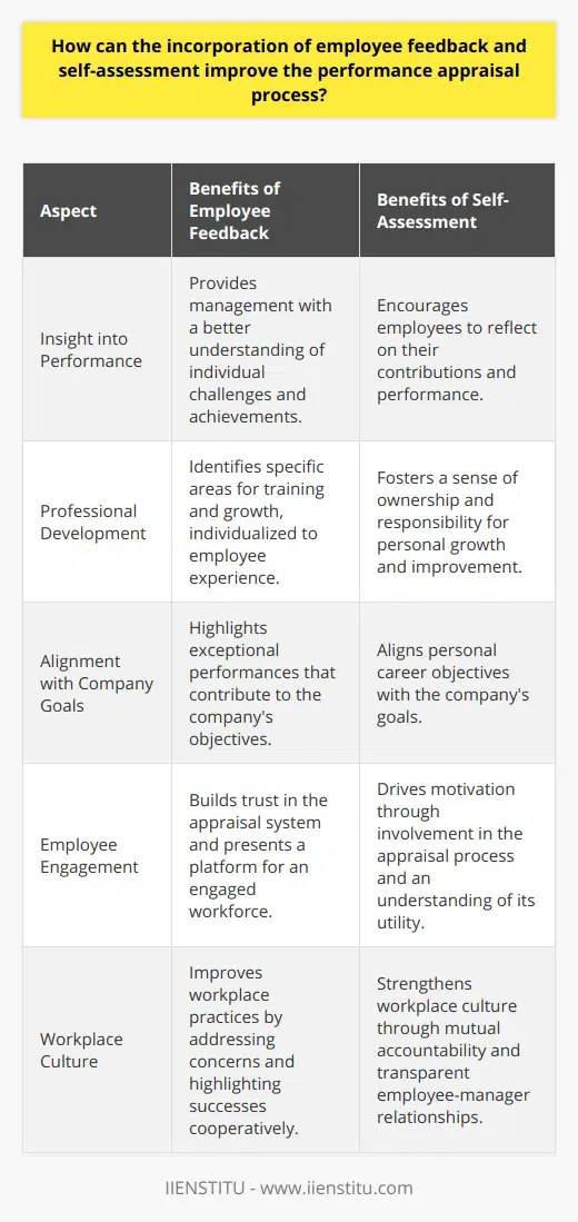The inclusion of employee feedback and self-assessment within the performance appraisal process represents a significant move towards a more holistic and employee-centric approach to performance evaluation.When employees are given a voice through feedback mechanisms, it can lead to a richer understanding of individual experiences and the challenges faced in their roles. This insight allows for more tailored, meaningful appraisals and can highlight hidden areas of talent or concern that may be overlooked by management alone. As a result, incorporating employee feedback can lead to the identification of specific training needs, the recognition of exceptional performance, and the improvement of workplace practices.Self-assessment serves as a powerful tool in this refined appraisal process because it encourages individual reflection. When employees assess their own work, they become actively involved in their professional development. This reflection can reinforce their understanding of their contributions to the company and encourage personal growth and proactivity in seeking out opportunities for improvement. Furthermore, when the self-assessment is compared with managerial assessments, discrepancies can be addressed, leading to more comprehensive development plans and a greater understanding between employees and management.To harness these benefits, continuous improvement must be at the heart of the appraisal system. Structuring the process so that it isn't a once-a-year event, but rather an ongoing dialogue, keeps the practice relevant and responsive. Frequent check-ins and opportunities for feedback and self-assessment ensure that the appraisal process shifts from being a retrospective analysis to a forward-looking growth framework.The collaborative approach embedded in this appraisal system can align personal career goals with corporate objectives, thereby enhancing job satisfaction and performance. When employees are part of the conversation in shaping the appraisal process, it builds their trust in the system and amplifies its perceived fairness and utility. This, in turn, can lead to a more engaged workforce.In terms of mutual accountability, introducing these components into the appraisal process sets the stage for a more transparent relationship between staff and management. It encourages joint responsibility in identifying solutions to problems, celebrating successes, and developing professionally. This reciprocal accountability can build a stronger, more cohesive workplace culture.Overall, the performance appraisal process benefits significantly from the integration of employee feedback and self-assessment. These practices elevate the process beyond mere evaluation, transforming it into a collaborative, developmental journey that speaks directly to the needs and aspirations of employees, and in doing so, advances the goals of the organization as a whole.