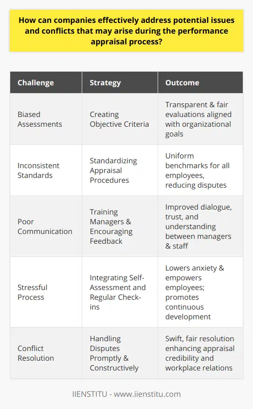 Performance appraisals are critical for employee development and organizational growth, but the process can be fraught with difficulties if not managed carefully. Here's a concise exploration of how companies can address challenges that may arise during performance appraisals, with an eye towards fair and productive outcomes.Understanding Performance Appraisal ChallengesThe first step in mitigating issues in performance appraisals is to understand what can go wrong. Common problems include biased assessments, inconsistent standards, poor communication, and the stressful nature of the process itself. Recognizing these issues early can prepare an organization to handle them more effectively.Creating Objective CriteriaA well-structured performance appraisal system relies on clear, objective criteria that align with organizational goals. Criteria should be quantifiable, directly linked to job responsibilities, and understood by all stakeholders. When criteria are transparent and agreed upon, there is less room for misunderstanding and disputes.Training Managers in Evaluation TechniquesAn essential component in a fair appraisal system is the role of the evaluator. Managers should be well-trained in identifying and overcoming their biases, delivering constructive feedback, and conducting evaluations that are both comprehensive and accurate. Training should also cover effective communication strategies, fostering a culture of trust and respect.Encouraging Communication and Feedback LoopsFor appraisals to be effective, communication must be a two-way street. Managers should invite employees to engage in open dialogue about their performance, career aspirations, and concerns. This can include regular check-ins and a process whereby employees can respond to their appraisal results.Integrating Self-AssessmentIncluding a self-assessment component allows employees to reflect on their own progress and contributions. This not only helps identify areas of alignment and disconnect between employee and manager perspectives but also promotes self-awareness and personal development among staff.Handling Disputes Promptly and ConstructivelyWhen conflicts do arise, they need to be addressed swiftly and with a focus on fairness and resolution. This may require mediation or even the inclusion of an impartial third party to help navigate the dispute. A constructive approach to resolving conflicts can lead to improved understanding and a more balanced appraisal process.In summary, managing the potential pitfalls of performance appraisals effectively involves establishing clear criteria, investing in manager training, maintaining open communication, encouraging self-assessment, and resolving conflicts with fairness and clarity. By focusing on these key areas, companies can elevate the effectiveness of their performance appraisals, ultimately benefiting both employees and the organization as a whole.