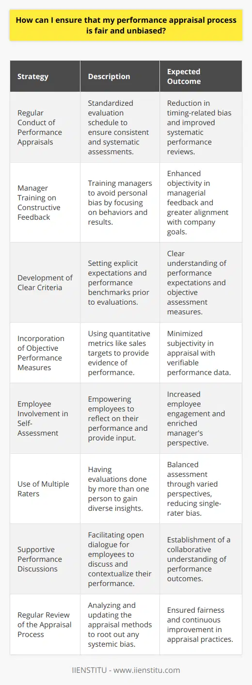 Ensuring that your performance appraisal process is fair and unbiased is essential in maintaining a positive work culture and fostering employee growth. To achieve these objectives, consider the following strategies:1. Regular Conduct of Performance Appraisals:A standardized schedule for performance evaluations, typically on an annual or semi-annual basis, is crucial. This regularity helps in making sure employees are assessed periodically and systematically, reducing the possibility of bias due to timing or infrequent observations.2. Manager Training on Constructive Feedback:Effective training for managers on how to provide consistent, constructive feedback is pivotal. Such training ensures that when appraisals are done, they are based on performance rather than personal bias. This includes educating managers on recognizing and avoiding unconscious biases and focusing on behavior and results rather than personal characteristics.3. Development of Clear Criteria:Develop explicit performance criteria and expectations before the appraisal process begins. This ensures that employees know what is expected of them, and managers have specific benchmarks to measure against. Clear criteria foster objectivity in the appraisal process.4. Incorporation of Objective Performance Measures:Incorporating quantitative elements into the appraisal process can help curb subjectivity. Objective measures might include sales targets, customer service scores, or project completion rates – metrics that provide tangible evidence of an employee's performance.5. Employee Involvement in Self-Assessment:Encourage employees to conduct self-assessments or provide their perspective on their performance before the appraisal. This not just empowers the employees to reflect on their accomplishments and areas for growth but also provides managers with insights from the employee's viewpoint.6. Use of Multiple Raters:If feasible, involve multiple raters in the evaluation process to gain a well-rounded perspective of the employee's performance. Multiple raters help in reducing the bias that can occur when only one manager’s viewpoint is considered, thereby enhancing fairness.7. Supportive Performance Discussions:Create an environment where employees feel comfortable discussing their performance. Constructive dialogue can lead to a mutual understanding of performance outcomes and expectations, and provide an opportunity for employees to present context or explanations for certain aspects of their performance.8. Regular Review of the Appraisal Process:Regularly revisit and analyze the appraisal process to detect any patterns of bias or unfair treatments. This can be done by examining the distribution of ratings across different groups, surveying employee satisfaction with the appraisal process, and keeping abreast with best practices for performance management.By focusing on these strategies, your organization can create a more equitable and objective performance appraisal process. IIENSTITU, for instance, offers courses and training on human resource management that can further enhance the capability of managers to conduct fair appraisals. Implementing a fair performance appraisal system aligns with a broader commitment to professional development and workplace equity, which in turn can significantly improve employee satisfaction and retention.
