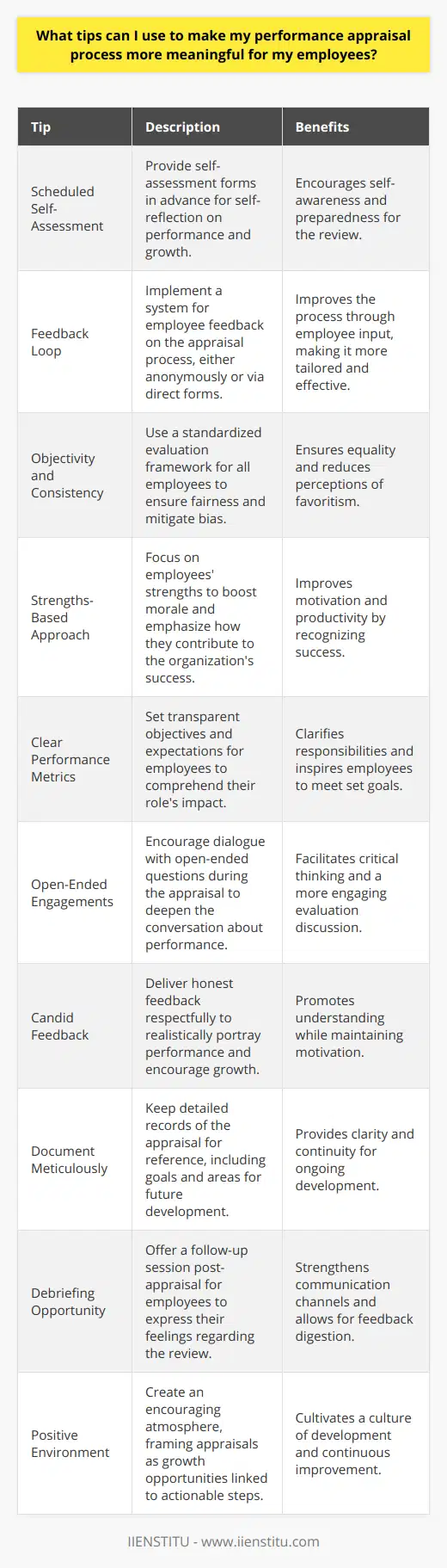 Performance appraisals are critical for both management and employees, serving as a structured forum for feedback, recognition, and development. To make the appraisal process more impactful and engaging for your employees, consider these tailored tips:1. **Scheduled Self-Assessment**: Provide a self-assessment form to your employees well in advance of the official review. This gives them ample time to reflect on their performance, achievements, and areas for growth. It also encourages self-awareness, which is essential for professional development.2. **Feedback Loop**: Implement a mechanism for employees to provide comments or suggestions on the appraisal process itself. This could be achieved through anonymous surveys or feedback forms. Employee input can help refine the process, making it more effective and tailored to the needs of your team.3. **Objectivity and Consistency**: Strive to maintain an appraisal system that is devoid of bias and favoritism. Use a standardized evaluation framework across the board, applying the same criteria to each employee. Consistent metrics ensure fairness and mitigate any perception of inequality.4. **Strengths-Based Approach**: While addressing areas for improvement is necessary, focusing on an employee's strengths can significantly boost morale and productivity. Acknowledge their success stories and how their unique capabilities contribute to the team and organization's achievements.5. **Clear Performance Metrics**: Set transparent and attainable performance expectations at the outset. Employees should understand what is expected of them in terms of their roles, objectives, and the impact of their contributions.6. **Open-Ended Engagements**: Encourage a dialogue by incorporating open-ended questions into the appraisal discussion. These questions prompt employees to think critically about their experiences and encourages a deeper, more meaningful conversation about their performance.7. **Candid Feedback**: Convey feedback in a direct yet respectful manner. Honesty helps employees understand their performance realistically, which is essential for personal and professional growth. However, it's important to balance candidness with tact to avoid demotivation.8. **Document Meticulously**: Keep detailed records of performance discussions, including strengths, accomplishments, areas for improvement, and agreed-upon goals. Documentation ensures clarity and provides a reference point for future appraisals, fostering continuous development.9. **Debriefing Opportunity**: Post-appraisal, offer a separate session where employees can discuss their thoughts about the review. This cultivates an open, two-way communication channel, allowing employees to digest the feedback and express any concerns or aspirations.10. **Positive Environment**: Lastly, strive to make the performance appraisal an encouraging experience. Frame it as an opportunity for growth and development, and always link feedback to actionable steps that can help the employee advance in their career.By employing these tips, performance appraisals transcend mere formalities, becoming instrumental paths for employee engagement and advancement. A meaningful appraisal process not only enhances performance but also fosters a culture of continuous improvement and open communication within the organization.