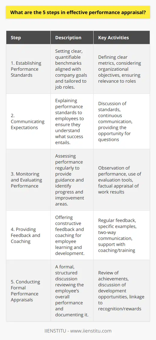 Effective performance appraisals are vital tools for both managers and employees to ensure understanding, improve job performance, and foster professional development. Here are the five steps in creating and executing an effective performance appraisal:Establishing Performance Standards:The cornerstone of an effective appraisal system is setting clear performance standards. These benchmarks should align with the broader goals of the organization and be tailored to specific job roles and responsibilities. Performance standards must be quantifiable and observable to eliminate ambiguity and subjectivity. By doing this, employees know precisely the criteria upon which their performance will be assessed.Communicating Expectations:Clear communication is the next vital step. Managers or supervisors should explain these performance standards to team members to ensure full understanding. This helps establish a mutual agreement on what success looks like. Moreover, communicating expectations isn’t a one-off event; it should be an ongoing conversation. Employees should be encouraged to seek clarification on any aspect of their responsibilities at any time.Monitoring and Evaluating Performance:Regular monitoring of performance against the established standards helps identify both progress and areas needing attention. This step is not intended to micromanage but to provide supportive guidance. Evaluation should be factual, focusing on actual performance rather than personal characteristics. Tools such as self-evaluations, peer reviews, and customer feedback can be valuable inputs for an all-rounded assessment.Providing Feedback and Coaching:Constructive feedback is crucial for learning and development. Managers should consistently provide feedback, highlighting specific examples of what an employee is doing well and areas for improvement. It should be a two-way conversation where employees feel valued and heard. In addition to feedback, providing coaching and training to help employees improve and grow is an integral part of the performance appraisal process.Conducting Formal Performance Appraisals:The culmination of the process is the formal performance appraisal meeting. This is a structured discussion where the employee's overall performance is formally documented and reviewed. The conversation should be balanced, recognizing achievements and discussing development opportunities. The formal appraisal is also a strategic moment to link performance with recognition and possible rewards, such as bonuses or promotion opportunities, thereby closing the loop of the appraisal cycle.In conclusion, an effective performance appraisal process is comprehensive and ongoing, far from being just a yearly meeting. It is about setting clear expectations, maintaining open lines of communication, monitoring progress, giving feedback, and acknowledging efforts. It should ideally be a collaborative and positive experience for both the employer and employee, leading to continuous improvement and business growth. IIENSTITU, alongside other organizations, may integrate such a structured appraisal system for maintaining high levels of employee satisfaction and organizational efficiency.
