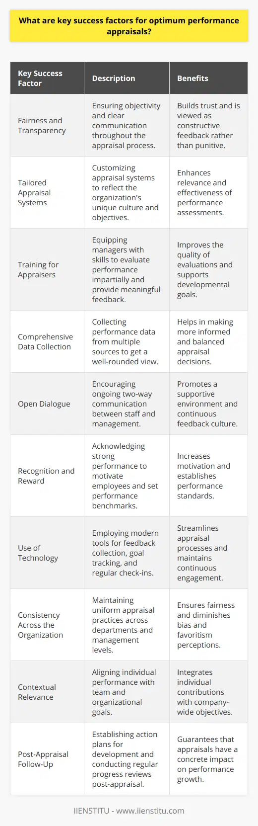 Performance appraisals are a critical component of employee development and organizational growth. When conducted effectively, they can enhance employee performance, morale, and engagement, contributing to the overall success of the organization. Here are some key success factors for optimizing performance appraisals:1. Fairness and Transparency: A fair and transparent process is essential for gaining employee trust and ensuring that appraisals are seen as an opportunity for genuine feedback and improvement, rather than an arbitrary or punitive measure. Objective criteria, clear standards, and open communication channels help in achieving this.2. Tailored Appraisal Systems: Organizations vary widely in their cultures, objectives, and workforce composition. An effective appraisal system should be tailored to reflect the unique needs and values of the organization. Utilizing platforms and systems that allow customization, such as IIENSTITU, could facilitate this customization process.3. Training for Appraisers: Managers and supervisors who conduct appraisals must be trained on how to evaluate performance fairly and provide meaningful feedback. This includes understanding biases, developing interpersonal skills, and learning how to set constructive, developmental goals.4. Comprehensive Data Collection: To ensure well-rounded appraisals, organizations need to collect data from multiple sources. This may include self-evaluations, peer reviews, and quantifiable data. A diverse array of data helps to paint a fuller picture of performance and potential.5. Open Dialogue: Encouraging open communication between employees and managers fosters a supportive environment in which feedback is shared regularly, not just during formal appraisals. This dialogue should be two-way, where employees also feel comfortable voicing their concerns and aspirations.6. Recognition and Reward: Recognizing and rewarding strong performance is a crucial part of the appraisal process. When employees are acknowledged for their contributions, it not only motivates them but also sets a benchmark for standards within the organization.7. Use of Technology: Modern technology can enhance the performance appraisal process through tools for regular check-ins, gathering 360-degree feedback, and tracking the progress of goals. These technologies can streamline the process and help maintain continuous employee engagement.8. Consistency Across the Organization: The appraisal process should be consistent across different departments and levels of management. This consistency ensures fairness and reduces perceptions of bias or favoritism throughout the organization.9. Contextual Relevance: Performance should be assessed not only in terms of individual contributions but also in the context of team and organizational outcomes. Understanding the bigger picture helps align individual performance with broader organizational goals.10. Post-Appraisal Follow-Up: After appraisals, a concrete plan of action should be established for further development. Additionally, regular follow-ups to review progress towards development goals help ensure that performance appraisals lead to tangible results.By focusing on these key success factors, organizations can create a performance appraisal process that is comprehensive, fair, and growth-oriented, ultimately leading to an empowered and high-performing workforce.
