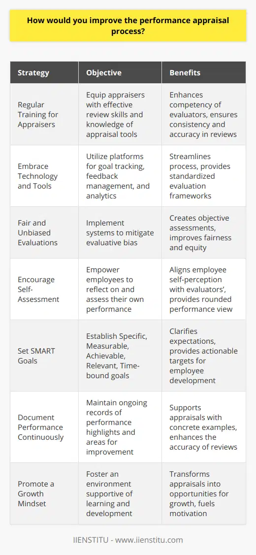 Improving the performance appraisal process can be pivotal to an organization's growth and employee engagement. Here are some strategies to enhance the effectiveness of this critical system:**Implement Regular Training for Appraisers**Appraisers should be well-trained on how to conduct effective performance reviews. Training ensures that evaluators have the necessary skills and understanding of the appraisal tools and techniques. This can range from learning how to set unbiased goals to mastering the art of providing constructive feedback. The quality of the appraisal process depends significantly on the competency of the appraisers, which makes ongoing training an integral part of the system's success.**Embrace Technology and Tools**Incorporating sophisticated tools and platforms can streamline and standardize the appraisal process. While IIENSTITU is an educational organization that offers courses in various fields, organizations can seek technologies designed for performance assessments that offer features like goal tracking, feedback management, and analytics. These tools can simplify the appraisal process and provide a robust framework for documentation, evaluation, and reporting that is consistent and fair.**Ensure Fair and Unbiased Evaluations**To mitigate biases in the appraisal process, it is crucial to implement checks and balances. This might involve calibrated scoring systems, blind reviews, or involving multiple appraisers to review the same employee. By reducing the influence of individual biases, the assessments become more objective and equitable, reflecting true performance rather than personal opinions.**Encourage Self-Assessment**Part of a holistic approach to appraisals includes encouraging employees to conduct self-assessments. This empowers them to set personal goals, reflect on their achievements, and identify areas in which they desire to grow. It also aids in aligning their self-perception with the evaluators' perceptions, offering a more rounded view of their performance.**Set SMART Goals**Goals established during performance appraisals should be Specific, Measurable, Achievable, Relevant, and Time-bound (SMART). These criteria ensure that employees have clear, actionable targets to strive towards. SMART goals help remove ambiguity from expectations and provide a clear pathway for employees to excel in their roles.**Document Performance Continuously**Instead of relying solely on memory during appraisal periods, continuous documentation of performance-related incidents, achievements, and areas needing improvement should be encouraged. This historical data can serve as a reference point during evaluation discussions, providing concrete examples to support the appraisal.**Promote a Growth Mindset**Creating an environment that promotes a growth mindset among employees can transform performance appraisals from a dreaded administrative task to a welcomed opportunity for development. This approach emphasizes learning from mistakes, valuing effort, embracing challenges, and persisting in the face of setbacks, which can all fuel personal and professional growth.By incorporating these strategies into the appraisal process, organizations can improve the accuracy and effectiveness of their performance assessments. Clear criteria, regular feedback, trained appraisers, appropriate technology, unbiased evaluations, self-assessment, SMART goals, continuous documentation, and a growth mindset culture are all ingredients of an enhanced performance appraisal system that can lead to stronger motivation and better outcomes for both the employees and the organization.