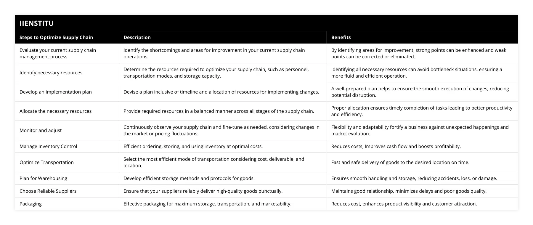 Evaluate your current supply chain management process, Identify the shortcomings and areas for improvement in your current supply chain operations, By identifying areas for improvement, strong points can be enhanced and weak points can be corrected or eliminated, Identify necessary resources, Determine the resources required to optimize your supply chain, such as personnel, transportation modes, and storage capacity, Identifying all necessary resources can avoid bottleneck situations, ensuring a more fluid and efficient operation, Develop an implementation plan, Devise a plan inclusive of timeline and allocation of resources for implementing changes, A well-prepared plan helps to ensure the smooth execution of changes, reducing potential disruption, Allocate the necessary resources, Provide required resources in a balanced manner across all stages of the supply chain, Proper allocation ensures timely completion of tasks leading to better productivity and efficiency, Monitor and adjust, Continuously observe your supply chain and fine-tune as needed, considering changes in the market or pricing fluctuations, Flexibility and adaptability fortify a business against unexpected happenings and market evolution, Manage Inventory Control, Efficient ordering, storing, and using inventory at optimal costs, Reduces costs, Improves cash flow and boosts profitability, Optimize Transportation, Select the most efficient mode of transportation considering cost, deliverable, and location, Fast and safe delivery of goods to the desired location on time, Plan for Warehousing, Develop efficient storage methods and protocols for goods, Ensures smooth handling and storage, reducing accidents, loss, or damage, Choose Reliable Suppliers, Ensure that your suppliers reliably deliver high-quality goods punctually, Maintains good relationship, minimizes delays and poor goods quality, Packaging, Effective packaging for maximum storage, transportation, and marketability, Reduces cost, enhances product visibility and customer attraction