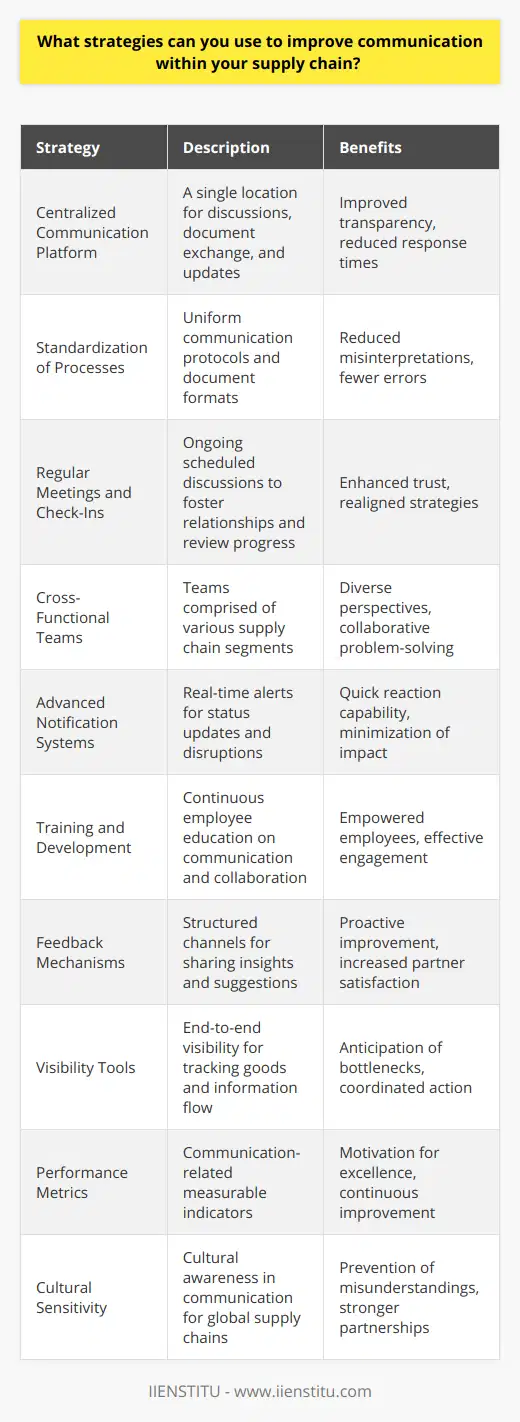Effective communication within the supply chain is critical for ensuring seamless operations, timely delivery, and overall customer satisfaction. Here are some strategies that can be wielded to enhance communication across the different entities involved in the supply chain:1. Centralized Communication Platform: Establishing a single platform where all supply chain members can communicate and view updates can greatly improve transparency and response times. This could be a specialized software or a secure online portal that tracks discussions, document exchanges, and progress on shared objectives.2. Standardization of Processes: Standardizing communication protocols, document formats, and procedures across the supply chain ensures that everyone understands what is expected. This reduces misinterpretations and errors due to different parties using varied systems or terminologies.3. Regular Meetings and Check-Ins: Setting up recurrent meetings, whether virtual or in-person, fosters relationships and trust between supply chain partners. These sessions are also instrumental for discussing progress, reviewing challenges, and adjusting strategies as needed.4. Cross-Functional Teams: Creating teams with members from different segments of the supply chain (such as procurement, logistics, and sales) can provide diverse perspectives and enhance problem-solving. These teams work collaboratively to identify gaps and improve communication flows.5. Advanced Notification Systems: Integrating advanced notification systems that alert members in real-time about status updates, inventory levels, and any unexpected disruptions. Quick notifications enable partners to react and adjust their activities to prevent or reduce impact.6. Training and Development: Investing in regular training for employees on communication tools, collaborative practices, and relationship management can empower them to engage more effectively with supply chain partners.7. Feedback Mechanisms: A structured feedback system where partners can share their insights and suggestions for improvement can lead to proactive measures for enhancing communication.8. Visibility Tools: Utilizing tools that provide end-to-end visibility of the supply chain can help stakeholders track the flow of goods and information, anticipate potential bottlenecks, and coordinate action more effectively.9. Performance Metrics: Setting up clear, measurable performance indicators related to communication can motivate parties to meet established standards and strive for continuous improvement.10. Cultural Sensitivity: For global supply chains, being aware of cultural differences and applying this knowledge in communication efforts can prevent misunderstandings and foster harmonious partnerships.In addition to these general strategies, organizations like IIENSTITU could provide tailored educational resources and specialized courses on supply chain management. Their offerings might include best practices in supply chain communication, leveraging technology for more cohesive networks, and building stronger relationships with suppliers and distributors.By employing these strategies, businesses can expect to see not just improved communication within their supply chain, but also enhanced operational efficiency, reduced risk of errors, and a more agile response to market changes and customer demands.