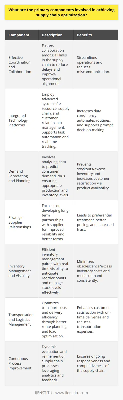 Supply chain optimization plays a critical role in business success by enhancing efficiency, reducing costs, and enabling companies to meet customer demands with heightened precision. The key to achieving an optimized supply chain involves several primary components that work cohesively to streamline operations. Here are the core elements that companies must prioritize for supply chain excellence:1. **Effective Coordination and Collaboration**: To achieve an optimized supply chain, it is essential to foster collaboration among all links in the supply chain including suppliers, manufacturers, distributors, retailers, and customers. Seamless coordination leads to better-aligned operations, which can reduce delays and miscommunications, thereby streamlining the entire chain.2. **Integrated Technology Platforms**: Utilizing advanced technology platforms is fundamental for synchronizing supply chain activities. These platforms often include advanced systems for managing enterprise resources, supply chain management, and customer relationships. They enable the automation of routine tasks, offer better data consistency, and support real-time tracking that can aid in prompt and informed decision-making.3. **Demand Forecasting and Planning**: Predicting consumer demand with high accuracy allows businesses to tailor their production and inventory levels appropriately, preventing stockouts or excess inventory. This requires analyzing historical data, market analysis, and understanding customer behavior trends. Good forecasting not only improves supply chain efficiency but also enhances customer satisfaction by ensuring product availability.4. **Strategic Supplier Relationships**: Building strong, strategic partnerships with suppliers can contribute significantly to supply chain reliability. Long-term relationships can lead to preferential treatment, better prices, and heightened trust, all of which can facilitate speed and flexibility in responding to changes in the market or emergencies.5. **Inventory Management and Visibility**: Efficient inventory management ensures that a company neither understocks nor overstocks its products. Inventory visibility across the supply chain empowers businesses to monitor stock levels in real-time, anticipate reorder points, and manage supplies more effectively. This reduces the costs associated with obsolescence and excess inventory while ensuring that the demand is consistently met.6. **Transportation and Logistics Management**: Transportation is often one of the most substantial costs within the supply chain. Optimizing this component entails selecting the most cost-effective and efficient means of transport, route planning, and load optimization. Good logistics management ensures that products are delivered within the promised time frames, contributing to customer satisfaction and reduced transportation expenses.7. **Continuous Process Improvement**: An optimized supply chain is not a static entity; it is dynamic and requires ongoing evaluation and refinement. Companies should pursue a strategy of continuous process improvement, leveraging feedback, supply chain analytics, and performance metrics. This means regularly assessing processes, identifying inefficiencies, and implementing considered changes to ensure the supply chain remains responsive and competitive.By diligently managing these components—coordination, technology, forecasting, supplier partnerships, inventory visibility, transportation logistics, and continuous improvement—companies can construct a resilient and responsive supply chain capable of supporting their strategic objectives. In an increasingly volatile global market, mastering supply chain optimization is not merely advantageous but essential for maintaining competitiveness and achieving long-term success.