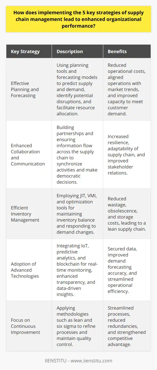 The effectiveness and resilience of supply chain management are critical for the success and sustainability of organizations in our complex and fast-paced global economy. By implementing five key strategies, organizations are well-positioned to enhance performance and gain a competitive edge. These strategies encompass planning and forecasting, collaboration and communication, inventory management, technological advancement, and continuous improvement.**Effective Planning and Forecasting**Through meticulous planning and precise forecasting, companies can predict future supply and demand with greater accuracy, aligning their operations with market trends and consumer expectations. Robust planning tools and sophisticated forecasting models aid in identifying potential disruptions and enable proactive mitigation. This foresightedness not only reduces operational costs but also provides a blueprint for resource allocation and capacity planning, ensuring that organizations can meet customer demand without overstretching.**Enhanced Collaboration and Communication**Collaboration and communication are the linchpins of an agile supply chain. By fostering close partnerships with suppliers, distributors, and customers, organizations can synchronize their supply chain activities from end to end, creating a seamless flow of information and materials. This unity of purpose and sharing of intelligence contribute to a democratic decision-making environment where each stakeholder's perspective is considered, resulting in a more resilient and adaptable supply chain network.**Efficient Inventory Management**Maintaining the right balance of inventory is a delicate dance of ensuring product availability while minimizing holding costs. With strategies such as just-in-time (JIT) and vendor-managed inventory (VMI), businesses can reduce wastage, obsolescence, and storage costs, all of which contribute to a leaner and more efficient supply chain. Inventory optimization tools and real-time tracking systems empower businesses to respond quickly to demand fluctuations, keeping their inventory lean and mean.**Adoption of Advanced Technologies**Technology acts as the lifeblood of modern supply chains. Implementing cutting-edge solutions like the Internet of Things (IoT), predictive analytics, and blockchain secures a wealth of benefits. These technologies enable real-time monitoring, enhance transparency, and improve the accuracy of demand forecasting. They also aid in identifying inefficiencies and provide insights for smarter, more strategic decision-making processes.**Focus on Continuous Improvement**Continuous improvement is a philosophy that must embed itself in the fabric of supply chain management. Through lean, six sigma, and other methodologies, businesses can streamline processes, eliminate redundancies, and maintain quality control. This relentless pursuit of excellence ensures that companies are constantly learning, adapting, and refining their supply chain strategies to stay competitive.Incorporating these five strategies makes organizations more responsive, proactive, and performance-driven. The pursuit of an integrated, technologically adept, and continuously evolving supply chain is not just an operational imperative but a strategic asset that can drive long-term business success. With these strategies in practice, businesses can expect not just to weather the storms of market volatility but to sail ahead with confidence and competence.