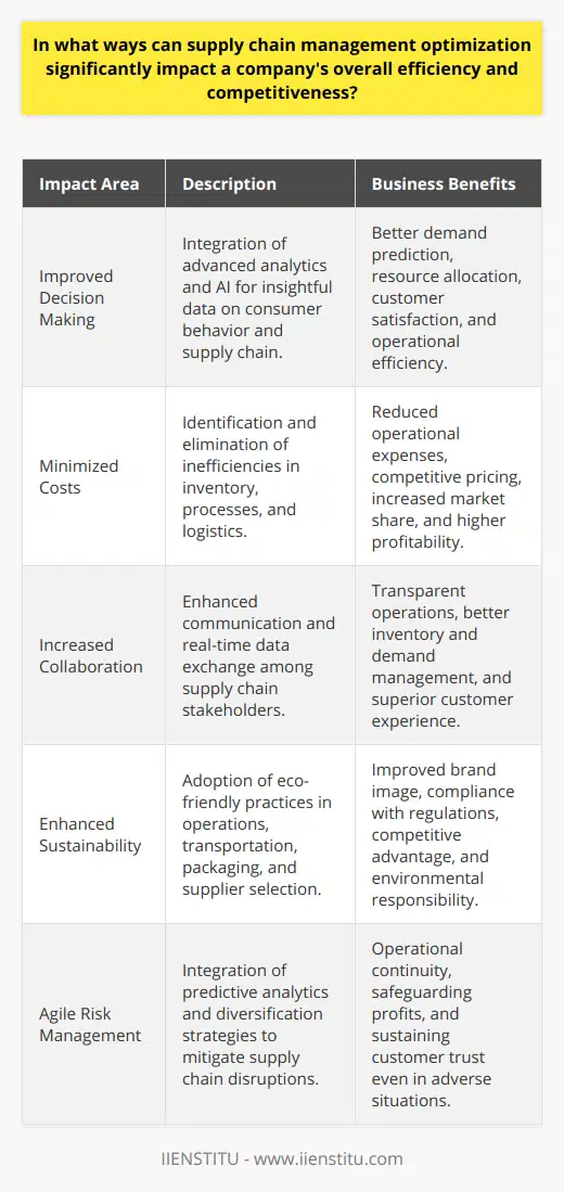 Supply chain management optimization is critical in shaping a company’s efficiency and competitive edge. It is an intricate process that brings about pivotal transformations in the way organizations operate and respond to market dynamics. The ultimate goal of an optimized supply chain is to deliver products and services to customers in the most efficient, cost-effective, and sustainable manner. Here are several ways in which refining supply chain processes can significantly benefit a company:**1. Improved Decision Making**Advanced analytics and cutting-edge technologies like artificial intelligence provide companies with valuable insights into consumer behavior, inventory management, and supply chain dynamics. These insights foster enhanced decision-making capabilities, enabling managers to predict demand more accurately, allocate resources more effectively, and pivot operations in response to market changes swiftly. By harnessing the power of data, companies can optimize stock levels, reduce spoilage, and ensure that products are available when and where they are needed, thereby boosting operational efficiency and customer satisfaction.**2. Minimized Costs**One of the most significant impacts of supply chain optimization is the reduction of operational costs. By analyzing every aspect of the supply chain for potential cost-saving opportunities, businesses can eliminate inefficiencies such as excess inventory, redundant processes, or pricey logistic options. Strategies might include adopting just-in-time inventory systems, consolidating shipments, streamlining routes, or renegotiating supplier contracts. Lower operational costs translate into competitive pricing for customers, which can lead to increased market share and higher profitability for the company.**3. Increased Collaboration**Collaboration is the cornerstone of a high-performing supply chain. By improving communication and information sharing amongst stakeholders - suppliers, manufacturers, logistics providers, and retailers - the supply chain becomes more transparent and efficient. Collaboration tools and platforms facilitate real-time data exchange, making it easier to manage inventory, forecast demand, coordinate production schedules, and respond to unexpected disruptions. A collaborative approach solidifies partnerships along the supply chain and empowers businesses to deliver a superior customer experience.**4. Enhanced Sustainability**Consumers and stakeholders are increasingly valuing sustainability. Supply chain optimization offers a prime opportunity for companies to embrace eco-friendly practices, whether by working with green suppliers, reducing packaging, optimizing transportation networks to lower emissions, or implementing energy-efficient operations. Beyond reducing the environmental impact, sustainable supply chain practices can bolster a company's brand image and align with regulations and societal shifts towards environmental accountability. This not only spurs a competitive advantage but also positions the company as a responsible organization within the global marketplace.**5. Agile Risk Management**The supply chain landscape is beset with uncertainties, from fluctuating market conditions to natural disasters. Supply chain optimization incorporates strong risk management practices that enable companies to anticipate, identify, and mitigate potential disruptions. By diversifying supplier bases, implementing backup plans, and utilizing predictive analytics, organizations can enhance their agility and resilience against unforeseen events. Effective risk management through supply chain optimization ensures continuity of operations, protects the bottom line, and maintains customer trust.In conclusion, supply chain management optimization is a multifaceted strategy pivotal for companies looking to thrive in a competitive business environment. By promoting better decision-making, cost efficiency, collaboration, sustainability, and risk management, companies position themselves to meet evolving consumer demands and navigate complex market trends. Furthermore, as global trade continues to intensify, those who invest in enhancing their supply chain networks are more likely to achieve sustainability and growth in the long term.