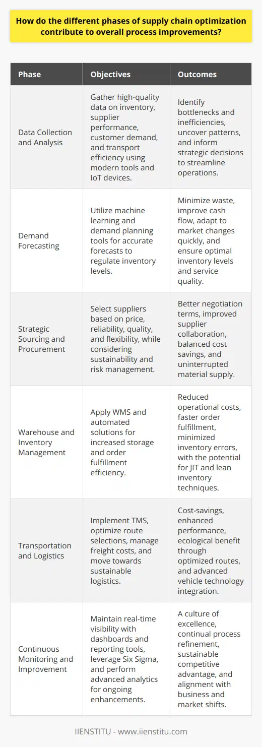 Supply chain optimization is a multifaceted endeavor, vital for maintaining a competitive edge in today's business environment. Each phase of supply chain optimization can significantly contribute to overall process improvements by enhancing efficiency, reducing costs, and ensuring customer satisfaction. Here's how each phase plays a crucial role:**Data Collection and Analysis**The journey begins with meticulous data collection and analysis. In the realm of supply chain optimization, data serves as the foundation upon which all strategic decisions are made. The focus is on obtaining high-quality data regarding inventory levels, supplier performance, customer demand, and transportation efficiency. Modern tools and technologies, including IoT devices and advanced analytics platforms, can help organizations harness this data effectively.By systematically analyzing data, supply chain experts can pinpoint bottlenecks, identify inefficiencies, and uncover patterns that can lead to meaningful changes in the supply chain's operations.**Demand Forecasting**Next comes demand forecasting, an area where precision can significantly impact supply chain agility and bottom-line results. Accurate forecasts allow organizations to right-size their inventory, preventing both overstocking and stockouts. By leveraging machine learning algorithms and demand planning tools, businesses can enhance their forecasting accuracy.The ripple effect of precise demand forecasting means less waste, improved cash flow, and the ability to adapt to market changes swiftly. Companies that excel in this phase can synchronize their supply chain activities with market demands, ensuring optimal inventory levels and service quality.**Strategic Sourcing and Procurement**Strategic sourcing and procurement focus on establishing a robust supply base. It's about choosing suppliers not only based on price but also on their reliability, quality, and flexibility. By considering factors such as sustainability and risk management, companies can develop a supplier portfolio that is both cost-effective and resilient.Effective sourcing practices can lead to the negotiation of better terms and conditions and foster collaboration between the company and its suppliers. This phase is about striking a balance between cost savings and the assurance of an uninterrupted supply of materials.**Warehouse and Inventory Management**Warehouse and inventory management is where product storage and order fulfillment processes are scrutinized for efficiency gains. Revolutionary technologies such as warehouse management systems (WMS) and automated picking solutions are paving the way for dramatic improvements in these areas.Correctly applied optimization strategies here can reduce warehouse operational costs, speed up order fulfillment, and minimize errors in inventory records. Implementing just-in-time (JIT) inventory techniques or adopting a lean inventory approach can ensure that products are available when needed without tying up capital in excess inventory.**Transportation and Logistics**Optimizing transportation and logistics is about finding the perfect alchemy between cost, speed, and reliability. By dissecting transportation strategies and logistics practices, companies can unlock savings and performance enhancements. The use of transportation management systems (TMS) aids in consolidating shipments, finding the most effective routes, and managing freight expenses.Sustainable logistics practices also come into play, as consumers and corporations alike are increasingly conscious of the environmental impacts of transportation. Cutting-edge route optimization algorithms and hybrid/electric vehicle fleets are examples of how this phase can contribute to both economic and environmental goals.**Continuous Monitoring and Improvement**Lastly, but most crucially, is an ongoing commitment to continuous monitoring and improvement. This phase is about embedding a culture of excellence within the supply chain. Technology plays a significant role, with real-time dashboards and reporting tools providing the visibility needed to manage the supply chain proactively.Adopting methodologies such as Six Sigma or utilizing advanced analytics can drive these improvement efforts, ensuring that no part of the supply chain is static and that every process is subject to evaluation and refinement. This iterative process is what ultimately leads to a sustainable competitive advantage, as the supply chain evolves in tandem with the business and market landscape.In conclusion, optimizing supply chain phases is not a one-off project but a dynamic, enduring process. Each phase is interconnected, with improvements in one area often triggering positive changes in others. By focusing on robust data collection and analysis, demand forecasting, strategic sourcing, warehouse management, and logistics, along with a dedication to continuous monitoring and improvement, organizations can realize comprehensive process improvements that yield tangible benefits.