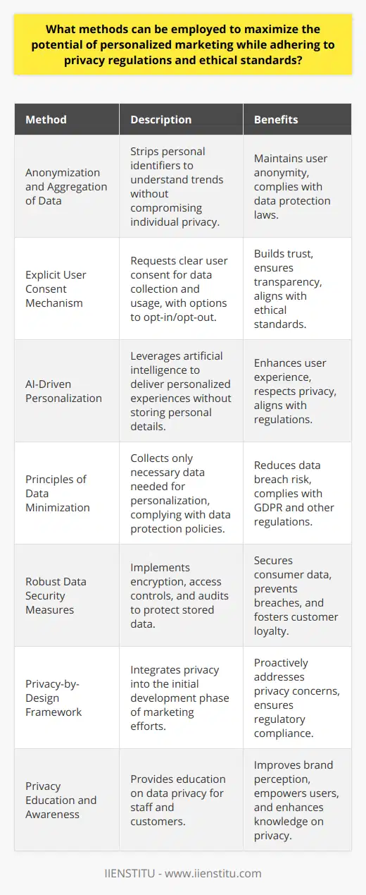 In the realm of digital marketing where consumer data is worth its weight in gold, personalized marketing strategies are becoming increasingly effective in engaging customers. However, amid growing privacy concerns and stringent data protection laws, brands need to navigate carefully to balance personalization with privacy. Here are methods to maximize the potential of personalized marketing, ensuring adherence to privacy regulations and ethical practices.**Anonymization and Aggregation of Data**Using anonymized and aggregated data sources allows marketers to understand consumer trends and patterns without attaching insights to identifiable individuals. Anonymization strips personal identifiers from the data, ensuring individual privacy is maintained.**Explicit User Consent Mechanism**One of the most direct paths to ethical personalized marketing is through explicit user consent. Companies should design easy-to-understand consent forms indicating what data is collected, how it is used, and providing clear options to opt-in or opt-out. Transparency at this stage builds trust and fosters a more receptive relationship with customers.**AI-Driven Personalization**Artificial intelligence is a game-changer, offering the ability to process vast amounts of data to create personalized user experiences without the need for granular personal details. AI can identify trends and predict customer behavior while maintaining compliance with data protection standards. By applying predictive analysis, companies can offer personalized experiences while keeping individual customer data anonymous.**Principles of Data Minimization**Marketers should adhere to the principles of data minimization by only collecting the data necessary for the intended personalization purpose. This not only aligns with privacy regulations like GDPR but also minimizes risk by reducing the volume of data that could potentially be compromised.**Robust Data Security Measures**Once collected, it's crucial to maintain the integrity and security of consumer data. This includes employing strong encryption techniques, setting up strict access controls, and performing regular security audits to prevent data breaches. **Privacy-by-Design Framework**A privacy-by-design framework integrates privacy into the development phase of marketing strategies, rather than retrofitting it later. This proactive approach ensures that all new marketing initiatives are compliant with privacy regulations from the ground up.**Privacy Education and Awareness**Educating both staff and customers on the importance of data privacy is essential. Marketers should have a thorough understanding of privacy laws and ethical considerations. Meanwhile, educating customers on how their data is used can demystify data practices and improve the perception of the brand.By adopting these methods, organizations demonstrate their commitment to protecting consumer privacy while capitalizing on the benefits of personalized marketing. Implementing these practices solidifies customer trust and brand reputation, which are increasingly becoming key differentiators in the crowded digital marketplace. It's about striking a balance that respects individual privacy while leveraging data to provide value-added experiences to customers.