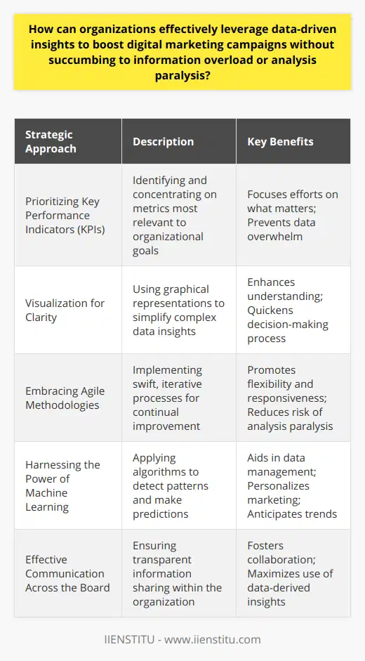 In the era of big data, organizations aiming to boost their digital marketing campaigns must master the artful balance between leveraging data-driven insights and avoiding the common pitfalls of information overload and analysis paralysis. Implementing a strategic approach to data management and decision-making can make all the difference.Prioritizing Key Performance Indicators (KPIs)Starting with a clear understanding of organizational objectives, companies should pinpoint their most critical KPIs. This streamlined set of metrics should provide a comprehensive view of their digital marketing performance while being focused enough to avoid data drowning. Prioritizing these key metrics enables marketers to zero in on what truly drives success.Visualization for ClarityData visualization plays a pivotal role in digesting and communicating complex information. Tools that convert intricate data sets into visual formats like charts or heat maps allow stakeholders to grasp the narrative at a glance. This approach can translate convoluted analytics into straightforward storylines that drive home the point without unnecessary complexity.Embracing Agile MethodologiesAdhering to an agile methodology inoculates organizations against the paralysis that often accompanies analysis. Quick data-driven sprints allow for constant testing, feedback, and refinement. Making iterative, incremental improvements based on real-time data keeps campaigns dynamic and responsive. This flexibility encourages a culture of learning and swift action, which is critical in the fast-paced digital environment.Harnessing the Power of Machine LearningMachine learning algorithms are a game-changer when it comes to managing data overload. With their ability to recognize patterns and predict outcomes, these algorithms take a huge burden off human analysts. Deploying machine learning can lead to more refined targeting, personalized marketing efforts, and predictive analytics that anticipate market changes and consumer behavior.Effective Communication Across the BoardNone of these strategies can operate in a vacuum. Hence, ingraining a culture of transparent and efficient communication within the organization is paramount. Clear communication ensures that insights derived from data are disseminated effectively, enabling collaborative effort across different teams. This approach helps maintain focus on shared objectives and prevents the isolation of valuable insights.In pursuit of these strategies, organizations can achieve a significant advantage in their digital marketing efforts. By concentrating on relevant KPIs, utilizing visualization, staying agile, leveraging advanced technologies like machine learning, and encouraging open communication, companies can not only handle the deluge of data available but can also turn it into a powerful tool propelling their digital marketing campaigns forward.