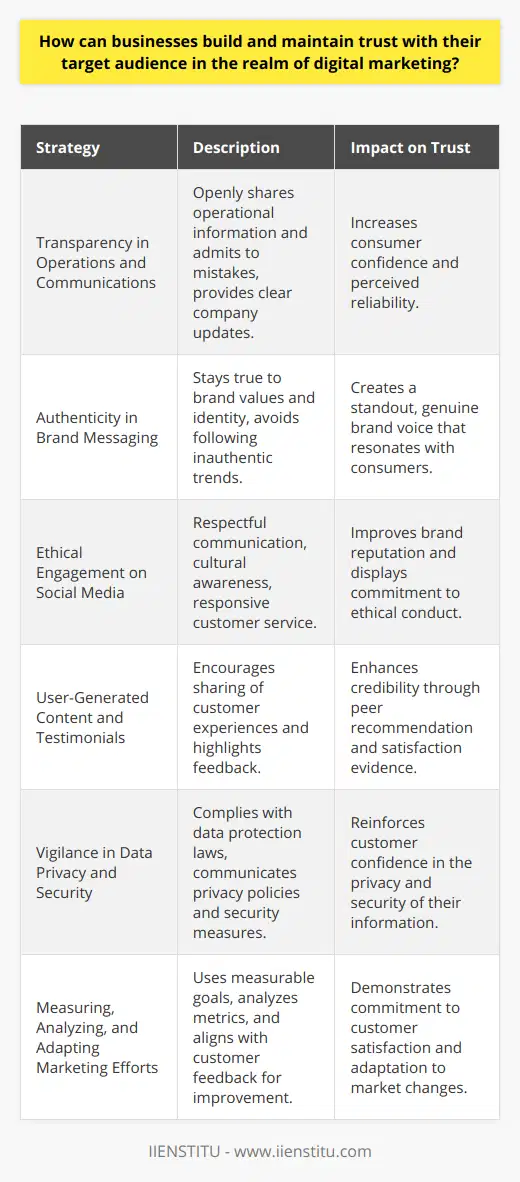 Building and maintaining trust with a target audience in the realm of digital marketing is essential for the success of any modern business. Trust is the foundation of all successful relationships, including the one between a brand and its consumers. Here are actionable strategies that businesses can adopt to foster a trustworthy relationship with their audience.**Transparency in Operations and Communications**Transparency is critical in digital marketing. A business that openly shares information about its operations, including sourcing, manufacturing, and pricing, will help the audience understand the brand better and perceive it as more reliable. Being transparent in communications also means admitting to mistakes when they happen, providing clear and honest updates on any changes in services or policies, and being open about the company's objectives and values.**Authenticity in Brand Messaging**Authenticity should be at the heart of all marketing efforts. Authentic messaging is about being true to the brand's values and culture without trying to mimic competitors or chase trends that don't align with the brand's identity. A brand's unique voice and genuine storytelling will stand out more to consumers who are bombarded with insincere and sales-heavy messages daily.**Ethical Engagement on Social Media**The ethics of a brand's conduct online is apparent to users who observe how it engages with both positive and negative feedback. Responsive customer service and respectful communication reflect well on a company. What’s more, showcasing cultural awareness and social responsibility can enhance a brand's reputation as a trustworthy entity.**User-Generated Content and Testimonials**Leveraging UGC and testimonials is a testament to a brand’s effectiveness and the satisfaction of its customers. Future customers are more likely to trust peer reviews and content that comes from individuals similar to them rather than the company itself. Encouraging the sharing of honest experiences can be facilitated through community-building efforts and by highlighting customer stories and feedback across digital channels.**Vigilance in Data Privacy and Security**Privacy and security are non-negotiable in the digital sphere. Businesses must comply with data protection laws such as GDPR, and clearly communicate their privacy policies and the measures they take to protect customer information. When customers understand that a company respects and actively protects their privacy, their trust in the brand is reinforced.**Measuring, Analyzing, and Adapting Marketing Efforts**Continuous learning and improvement in marketing strategies show that a company values the needs and wants of its customers. Setting measurable goals and analyzing metrics allows a business to understand what resonates with the audience. Aligning marketing tactics with customer feedback and adapting quickly to changes in the market demonstrates a brand's commitment to its customers' satisfaction.Through these methods, businesses can create a strong relationship built on the cornerstones of trust – transparency, authenticity, ethical engagement, respect for customer feedback, strict data protection, and an ongoing commitment to adapt and improve. Such trust is invaluable in the dynamic and competitive world of digital marketing, where loyal customers become long-term advocates for the brand.