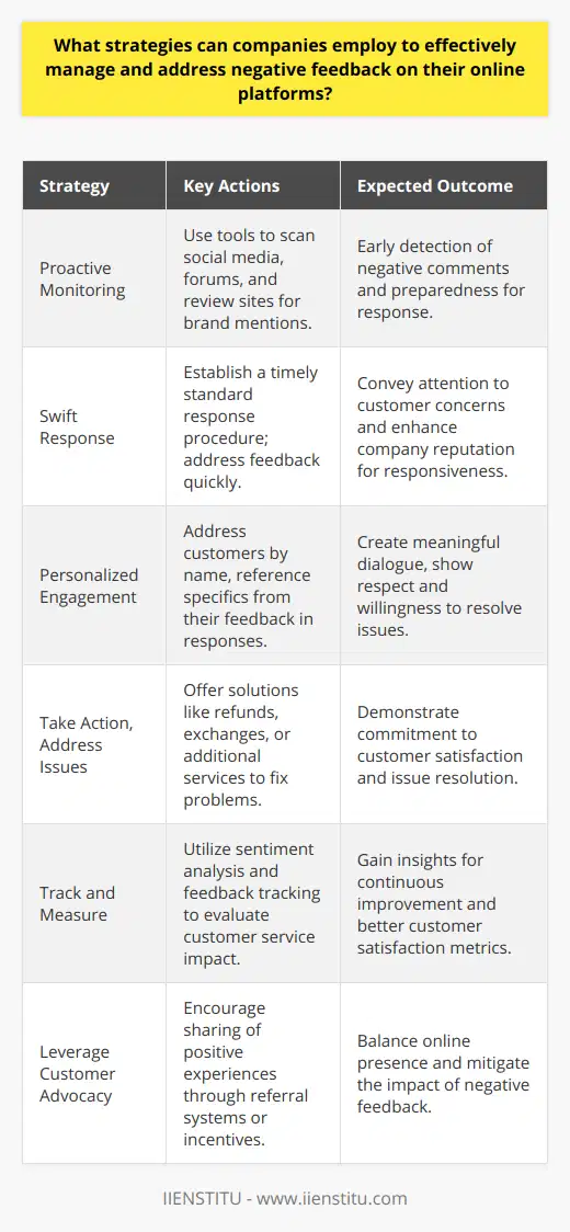 Managing negative feedback is a critical aspect of maintaining a company's online reputation. Below are effective strategies for addressing and managing negative online feedback:**Proactive Monitoring**Implementing a system for actively monitoring brand mentions ensures that companies stay informed about what customers are saying. By using tools to scan social media, forums, and review sites, businesses can spot negative comments quickly and prepare to address them before they escalate.**Swift Response**Addressing negative feedback promptly is essential for containing potential damage. A quick response signals to customers and onlookers alike that a company is attentive and cares about resolving customers' issues. Establishing a standard operating procedure for responding within a specific timeframe can enhance a company's reputation for reliability.**Personalized Engagement**When responding to negative feedback, cookie-cutter replies won't suffice. Personalizing each response by addressing the customer by name and referencing specific details from their feedback conveys respect and a willingness to understand the issue at hand. This approach fosters a more meaningful dialogue and can lead to a more positive outcome.**Take Action, Address Issues**Merely acknowledging negative feedback is not enough; companies must actively address the issues raised. Whether it involves providing a refund, exchanging a product, or offering additional services, taking concrete steps to fix the problem illustrates a business's commitment to customer satisfaction.**Track and Measure**Effectively managing negative feedback requires continuous improvement. By tracking responses and their outcomes, and measuring against customer satisfaction metrics, companies can assess the impact of their approach. Tools for sentiment analysis and feedback tracking can provide valuable insights into the success of customer service strategies.**Leverage Customer Advocacy**In the face of negative feedback, bolstering positive voices can help mitigate the impact. Companies are advised to nurture relationships with satisfied customers and invite them to share their positive experiences. A referral system or incentive program can encourage customers to advocate for the brand, contributing to a balanced online presence.Incorporating these strategies into a comprehensive reputation management plan can tremendously help companies confront negative online feedback. By proactively monitoring conversations, responding swiftly and with care, taking corrective actions, continuously analyzing feedback, and cultivating customer advocacy, businesses can protect and even enhance their online reputation.