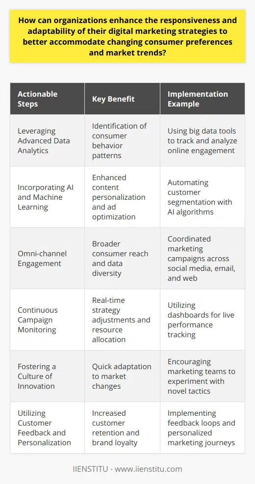 Organizations aiming to increase the responsiveness and adaptability of their digital marketing strategies can take several actionable steps to keep pace with rapidly changing consumer preferences and market trends. The fast-evolving digital landscape demands businesses to be agile and forward-thinking in their approach to marketing.Leveraging Advanced Data AnalyticsData analytics lies at the core of understanding and responding to market shifts. Tools that process big data can identify patterns, anticipate trends, and reveal insights about consumer behavior across various digital channels. By analyzing customer interactions, purchase history, and online engagement, organizations can quickly spot changes in preferences, allowing them to tweak their digital marketing strategies accordingly.Incorporating AI and Machine LearningArtificial intelligence (AI) and machine learning can revolutionize digital marketing by automating analyses and decision-making processes. These technologies can forecast consumer behavior, automate customer segmentation, personalize content delivery, and optimize ad spend. By integrating AI into their marketing systems, organizations can ensure their strategies remain relevant and persuasive in the face of new data.Omni-channel EngagementTo capture the nuances of changing market trends, businesses need to maintain a strong presence across all relevant digital touchpoints. This omnichannel approach ensures they can reach their audience wherever they are and gather diverse data to inform their marketing strategies. This wide net approach also enables quicker adjustments based on specific channel performance.Continuous Campaign MonitoringThe digital marketing landscape is dynamic; hence, constant vigilance is necessary. Real-time monitoring and analysis of marketing campaigns enable organizations to perform course corrections and allocate resources more efficiently. By identifying what works and what doesn't, businesses can conserve efforts on ineffective strategies and scale successful ones.Fostering a Culture of InnovationA responsive and adaptable digital marketing strategy emerges from an organizational culture that values agility and experimentation. Companies that empower their marketing teams to try new approaches and learn from their outcomes can quickly pivot in response to market changes. This adaptability stems from a willingness to challenge the status quo and adapt findings into actionable strategies.Utilizing Customer Feedback and PersonalizationInvolving customers in the development of marketing strategies can deliver invaluable insights. Gathering customer feedback through surveys, social media, and digital engagement points feeds the personalization engine, offering consumers tailored experiences that resonate with their preferences. High levels of personalization can lead to better customer retention rates and increased brand loyalty.In conclusion, businesses can enhance the responsiveness and adaptability of their digital marketing efforts by thoroughly analyzing consumer data, integrating cutting-edge AI, maintaining an omnichannel presence, continuously monitoring performance, encouraging a culture of innovation, and leveraging customer feedback for increased personalization. Through these focused efforts, organizations can keep their digital marketing strategies flexible and aligned with the ever-changing digital marketplace.