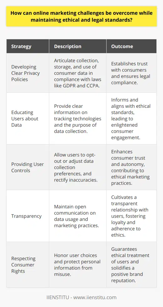 Addressing Ethical Concerns in Online MarketingIn the rapidly evolving world of online marketing, adhering to ethical and legal standards can sometimes be challenging. To surmount these challenges, it's essential to integrate practices that promote transparency and respect for consumer rights. This entails crafting clear privacy policies, educating users about their data, and providing them with ample control over their digital footprints.Developing Clear Privacy PoliciesAn explicit privacy policy is a pivotal element in establishing trust with consumers. Marketers need to clearly communicate how they collect, store, and utilize consumer data. This not only aligns with ethical norms but also complies with legal requirements. With regulations like GDPR and the CCPA setting stringent protocols for data management, a transparent policy is not merely ethical, it is a mandatory aspect of online marketing.Educating Users about Data Collection PracticesUnderstanding begins with education. Marketers must be proactive in informing users about the intricacies of data collection. A clearly articulated explanation of how tracking technologies work and what benefits they bring can demystify data collection processes. Users should be aware of what information is being collected and for what purpose, thus aligning marketing practices with ethical guidelines.Providing User ControlsConsumer autonomy plays a significant role in ethical online marketing. By offering users the option to opt-out of data collection or to adjust their preferences, marketers empower them with control over their personal information. Additionally, enabling consumers to rectify data inaccuracies serves to fortify consumer trust. Tools that give users control not only demonstrate a commitment to privacy but also help in building long-lasting relationships between businesses and their clients.In implementing these strategies, maintaining a consistent ethical stance in online marketing becomes feasible, ensuring that consumer trust is not compromised while keeping pace with dynamic marketing trends. Such practices not only address ethical and legal concerns but also enhance the effectiveness of marketing endeavors by fostering a positive and secure environment for both marketers and consumers.