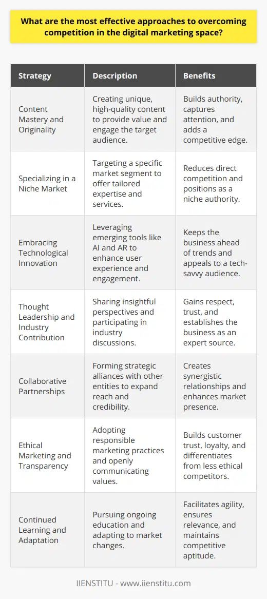 In a digital marketing space characterized by fierce competition, success often hinges on the ability to innovate and differentiate. Companies that employ the most effective approaches to navigate the competitive landscape often position themselves to win over consumers and achieve sustainable growth.**Content Mastery and Originality**Content remains king in digital marketing, and creating original, high-quality content is a potent way to stand out from the crowd. Rather than churn out generic material, focusing on providing value through unique insights, actionable information, and engaging storytelling can capture the attention of the target audience. By addressing niche topics or presenting common subjects from a fresh angle, businesses can build authority and gain a competitive edge.**Specializing in a Niche Market**While larger competitors may dominate broader markets, specializing in a niche allows for a more focused approach and can minimize direct competition. By targeting a specific segment, businesses can hone their expertise, cater to a more defined audience's specific needs, and become the go-to authority in that space.**Embracing Technological Innovation**Adopting new technologies can provide businesses with a forward-looking edge. For example, leveraging emerging AI tools to personalize user experiences or using augmented reality for product demonstrations can enhance customer engagement. Embracing technology keeps businesses at the forefront of digital marketing trends, appealing to a tech-savvy consumer base.**Thought Leadership and Industry Contribution**Establishing thought leadership through contributing insightful perspectives on industry developments, publishing in-depth research, and participating in conversations about the future direction of the market can distinguish a business from its competitors. Businesses that become sources of knowledge and foresight can gain the respect and trust of both industry peers and consumers.**Collaborative Partnerships**Forming strategic partnerships with other businesses or influencers can open new avenues for marketing and expand reach. These collaborations can create synergistic relationships where all parties benefit from shared audiences and enhanced credibility.**Ethical Marketing and Transparency**As consumers become more discerning about the companies they support, demonstrating ethical marketing practices and transparency can win customer trust and encourage loyalty. Businesses that communicate their values, admit to mistakes, and show a commitment to social responsibility can differentiate themselves in a marketplace tired of corporate disingenuousness.**Continued Learning and Adaptation**Finally, maintaining a culture of learning and adaptation ensures that businesses can pivot as necessary to meet the evolving landscape's demands. For instance, resources like IIENSTITU offer a wealth of knowledge and specialization courses in digital marketing, enabling professionals to remain proficient in the latest tactics and platforms.In conclusion, overcoming competition in digital marketing is not about deploying aggressive tactics but rather about crafting a unique and authentic approach that resonates with consumers. By combining a genuine understanding of their audience with a commitment to quality, innovation, and ethical practices, businesses can rise above the noise and connect with their audience in meaningful ways.