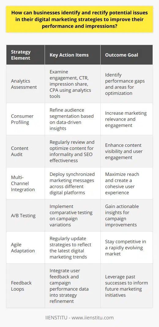 In the ever-evolving landscape of digital marketing, businesses must remain vigilant in assessing and enhancing their strategies to secure a competitive edge. A cohesive plan helps in discovering potential shortcomings that could impede progress. Here’s how organizations can analyze their approach to digital marketing and implement corrective measures for betterment.**Assessment through Analytics**Taking a deep dive into the analytics is essential. By scrutinizing metrics such as engagement rates, click-through rates (CTR), impression share, and cost per action (CPA), businesses gain a detailed understanding of what resonates with their audience and what doesn’t. Advanced analytics tools can assist in tracking these metrics, enabling marketers to pinpoint problematic areas.**Consumer Insights and Segmentation**A critical step is ensuring that marketing efforts align with the interests and behaviors of the target audience. Companies should continuously refine their segmentation and targeting strategies. Profiling the ideal customer and updating these profiles based on real data eliminates guesswork, making the messaging accurate and the digital marketing strategy more effective.**Content Is King**If the content isn't compelling, marketing efforts may fall flat. Content should be audited regularly to make sure it’s informative, engaging, and optimized for search engines. This might involve incorporating multimedia or adjusting the SEO strategy to align with current search trends. Keywords, headlines, and metadata should all work in concert to make content both discoverable and appealing.**Leveraging Multi-Channel Deployment**Integrating a variety of digital channels enriches the user experience and extends reach. A business that solely focuses on social media might miss potential customers who heavily rely on email communications or vice versa. Therefore, syncing messages across several platforms while tailoring them to each platform's unique user experience is pivotal.**Spot-Checking with A/B Testing**Running A/B tests can reveal what works best. This technique involves showing one variation of a campaign to one segment of users and a different variation to another, comparing results to identify which performs better. For instance, testing different email subject lines can expose which results in the best open rates, offering actionable insights for future campaigns.**Adaptation and Agile Methodology**The digital marketing environment is subject to abrupt changes and new trend influxes. Staying up-to-date with the current digital space and readiness to adapt to new paradigms will set businesses apart. Regular strategy reviews to align marketing efforts with the latest digital behavior trends are recommended.**Learning through Feedback Loops**Feedback from actual campaign performance can guide future marketing efforts. Businesses should establish feedback loops that pull insights from what has worked to refine and strengthen upcoming campaigns. User feedback, too, is an invaluable resource providing a fly-on-the-wall perspective of the company's digital footprint from the consumer side.In conclusion, by taking a clear-eyed view of analytics, honing in on audience targeting, crafting impeccable content, spreading assets across multiple channels, regularly testing, and staying nimble, businesses can detect and resolve issues within their digital marketing strategies. Continuous improvement is the linchpin of successful digital marketing – an area where there's always room for growth and where the best marketers never settle for 'good enough.'