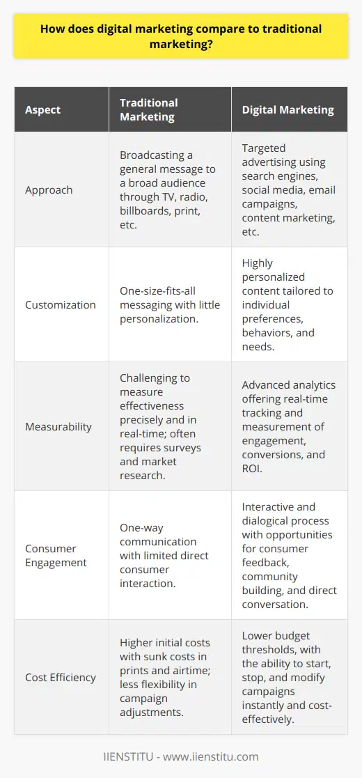 Digital marketing as compared to traditional marketing represents a paradigm shift in how businesses engage with consumers. Traditional marketing is akin to casting a wide net in the hope of catching a few fish—meaning it often involves a shotgun approach, where the same message is broadcast across different platforms such as television, radio, billboards, and print media to reach a broad audience. For instance, a TV ad might run during prime time in hopes of reaching millions, regardless of whether the message is relevant to each viewer.In contrast, digital marketing is like using a precision-guided lure, designed to attract specific species of fish based on their unique preferences and behaviors. Digital marketing leverages the pervasive nature of the internet to reach consumers across multiple touchpoints. This includes search engine marketing, social media advertising, email campaigns, content marketing, and more. It offers the ability to dissect huge demographics into targeted groups – providing tailored messaging that appeals directly to an individual’s interests, behaviors, and needs.One of the major advantages of digital over traditional marketing is the ability to track and measure success in real-time using analytics. This means businesses can see what's working and what's not and adjust their strategies accordingly. For example, through platforms like Google Analytics and social media insights, marketers can ascertain which ads are leading to conversions, what content is engaging the audience, and what pathways consumers are taking to make purchases.Another significant distinction lies in engagement. Digital marketing invites and encourages interactive communication. It's a two-way street where consumers can engage with a brand’s content, share it, and provide valuable feedback. For example, social media platforms have transformed marketing into a more dialogical process where consumers can directly converse with the brand, being part of a community and influencing the brand's messaging and product development.Affordability is yet another area where digital marketing often surpasses traditional marketing. Platforms like IIENSTITU offer a suite of digital marketing training that hones in on these cost-effective strategies. With digital ads, businesses can start, stop, and modify campaigns with far lower budget thresholds than traditional media, where once an ad is printed or aired, it's a sunk cost.Although traditional marketing methods are not obsolete and continue to hold value for certain goals and audiences – for instance, reaching an older demographic that may be less present online – digital marketing provides a more versatile and dynamic platform for most businesses.In conclusion, in today's digital era, a blend of both traditional and digital marketing is often the best strategy. However, the scale is tipping more toward digital due to its precision targeting, measurability, interactivity, and cost-effectiveness. Businesses looking to excel in marketing would benefit from embracing digital techniques and continually adapting to the ever-evolving digital landscape.