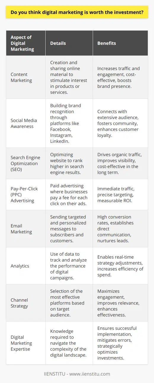 Digital marketing embodies the modern approach to promoting products, services, and brands to an audience that increasingly spends time online. To unveil the worth of such an investment, businesses must deliberate on specific factors that align with their unique objectives and market presence.At the heart of understanding digital marketing's value is recognizing its wide-reaching impact. This realm includes content marketing, social media awareness, search engine optimization (SEO), pay-per-click (PPC) advertising, email marketing, and more—each with its unique metrics for success and audience engagement.Starting with the goal-setting stage, clarity is paramount. Companies must outline tangible objectives: whether increasing traffic to a site, developing a robust online community, enhancing customer loyalty, or driving e-commerce sales. The flexibility of digital marketing allows for precise targeting, measurable outcomes, and a deeper connection with the consumer base, which traditional marketing avenues often miss.For instance, the analytical aspect of digital marketing provides an indisputable advantage. Platforms enable businesses to track metrics such as click-through rates, engagement levels, conversion rates, and ROI. This data-driven approach helps in tweaking strategies in real-time, ensuring that marketing efforts are not wasted but instead are invested where they are most effective.Another cornerstone of the worthiness of digital marketing is its cost-effectiveness. Unlike traditional media, where costs are high and often prohibitive for smaller businesses, digital marketing offers scalable and affordable solutions. A small business can start with content marketing, which can be relatively low-cost, and grow its strategies and budget as it sees returns on its investments.Moreover, the online environment is where contemporary consumers spend a considerable portion of their time. With the increasing usage of mobile devices and the continuous rise of e-commerce, digital marketing aligns with where consumers are making their purchasing decisions. Also, it provides an avenue for personalization that can be pivotal in building lasting customer relationships.Tailoring your message and campaigns based on consumer behavior and feedback is a potent advantage digital marketing holds. This synergy creates a dynamic marketing environment that can adapt and grow alongside technological advances and shifting consumer preferences.That said, to guarantee an effective digital approach, choosing appropriate channels is essential. For instance, a B2B company might find more value in LinkedIn and email campaigns, while a B2C company might thrive on Instagram and Facebook. Identifying where your audience congregates and how they interact online will steer your strategy toward success.Lastly, it's vital to have—or partner with someone who has—the expertise in navigating the digital landscape. Institutions such as IIENSTITU offer resources and educational programs to help individuals and businesses gain a deeper understanding of digital marketing and become proficient in its application.In conclusion, while assessing digital marketing's return on investment, businesses should consider their objectives, target audience, cost factors, data analytics, and the need for expertise. Ultimately, tailored strategies that pivot around these parameters will often reveal that digital marketing is not just worth the investment; it's an indispensable part of contemporary business strategy in an increasingly digital world.