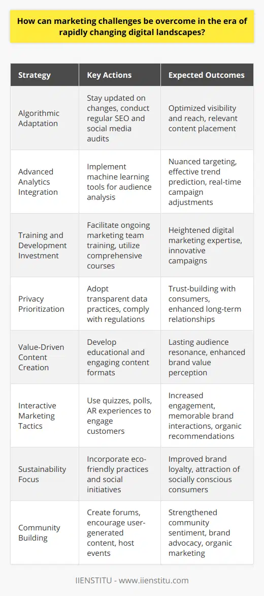 In the era of rapidly changing digital landscapes, overcoming marketing challenges demands agility, innovation, and a deep comprehension of the evolving digital ecosystem. Businesses must engage in a dynamic dance where they not only anticipate future trends but also adapt to current ones with dexterity. The following strategies offer a path toward navigating the complexities and seizing the opportunities of the digital revolution in marketing.Adapting to Algorithmic Shifts and Digital Platform UpdatesSearch engines and social platforms are frequently updating their algorithms. Marketers need to stay informed about these changes to adjust their digital strategies effectively. Regular audits of SEO practices and social media analytics help ensure that content remains optimized for visibility and reach.Integration of Advanced Analytics and Machine LearningAdvancements in machine learning and predictive analytics allow for much more nuanced audience targeting and behavior prediction. Marketers can utilize these tools to understand not only demographic data but also psychographic factors that influence consumer decisions. Adopting sophisticated analytics tools aids in predicting trends and adjusting campaigns in real-time for maximum impact.Investing in Training and Talent DevelopmentMarketers must stay educated and well-versed in digital advancements. Investing in ongoing training for marketing teams—through resources such as IIENSTITU's comprehensive courses—ensures that they remain at the forefront of digital marketing expertise. This investment in talent will pay dividends through innovative campaigns and strategic thinking.Making Privacy a PriorityWith increased concern about privacy and data protection, marketers must earn consumer trust by being transparent about data collection practices and championing privacy. Adhering to regulations and prioritizing secure, ethical data practices are not only about compliance but also about building long-term customer relationships.Creating Authentic and Value-Driven ContentQuality content that offers value to consumers will always have a place in marketing. As customers become more discerning, marketing needs to focus on creating content that educates, entertains, or solves problems. Whether it's through engaging blog articles, informative videos, or eye-catching infographics, value-driven content resonates with audiences.Utilizing Interactive and Experiential Marketing TacticsEngaging consumers with interactive content like quizzes, polls, or augmented reality experiences can significantly enhance customer engagement. Experiential marketing creates memorable interactions that not only strengthen brand perception but also drive word-of-mouth recommendations.Considering Sustainability and Social ResponsibilityModern consumers increasingly support brands that demonstrate social responsibility and sustainability. Including environmentally friendly practices and charitable initiatives in a marketing strategy can enhance brand loyalty and appeal to a wider, socially conscious audience.Harnessing the Power of CommunityCreating a sense of community around a brand can be a powerful marketing tool. This could involve developing robust online forums, encouraging user-generated content, or hosting virtual events. By fostering a community, businesses create advocates who can amplify marketing efforts organically.Navigating the dynamic digital landscape will never be without its challenges, yet these strategies can help businesses to not only weather the storm but also thrive amidst the digital marketing revolution. With constant learning, adaptability, and a focus on genuine customer engagement, businesses can turn challenges into opportunities and foster a deeper connection with their audience.