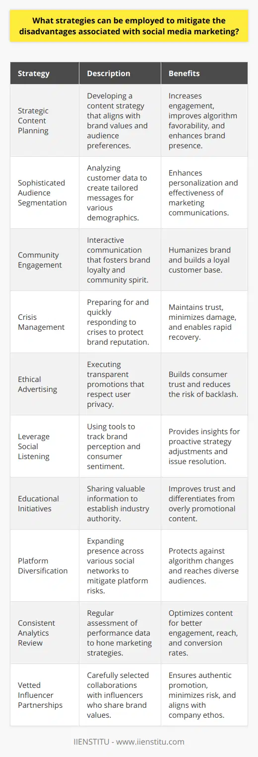 Social media marketing is an increasingly integral component of businesses' engagement and customer outreach strategies. However, it comes with its own challenges. To navigate the complex social media landscape effectively, companies need to employ strategic methods that minimize the potential disadvantages while leveraging the full advantages of social media platforms.**Strategic Content Planning**Content is king on social media, but untargeted content can drown in the noise. To stand out, it’s essential to design a strategic content plan that reflects brand values, addresses audience needs, and maintains a consistent voice. Crafting meaningful, high-quality content encourages engagement and can tilt the algorithm in a brand’s favor.**Sophisticated Audience Segmentation**Designing messages that resonate with a diverse online audience requires sophisticated audience segmentation. By analyzing and understanding various customer personas, marketers can tailor their communication to different segments, making marketing efforts more personal and effective.**Community Engagement**Social media is inherently interactive. Building a community around a brand can offset the impersonal nature of online transactions. Engaging with customers and fostering a sense of community can humanize a brand and build loyalty, effectively countering any perceived disadvantages of the otherwise detached digital experience.**Crisis Management**Every business should have a crisis management plan for potential PR challenges that can arise on social media. By preparing for various scenarios, monitoring mentions, and responding swiftly and appropriately, companies can protect their reputation and regain customer trust even when mishaps occur.**Ethical Advertising**As consumers become more aware and sensitive to the use of their data, ethical advertising has become crucial. Ensuring that promotion strategies are transparent and respect user privacy can strengthen trust and minimize backlash against marketing practices.**Leverage Social Listening**Social listening tools can provide invaluable insights into consumer sentiment and brand perception. By staying attuned to conversations surrounding the brand, industry, or competitors, businesses can preemptively address emerging issues and refine their marketing strategies.**Educational Initiatives**Rather than solely promoting products or services, companies should consider using social media to educate their audience. Providing valuable information can help companies establish authority in their industry, thereby mitigating trust issues that might arise from overly promotional content.**Platform Diversification**Relying solely on one social media platform can be risky. Diversification across multiple platforms can protect businesses against algorithm changes and platform-specific disadvantages, such as declining organic reach. Effective cross-platform strategies can also help reach broader audiences.**Consistent Analytics Review**Continuous review of social media analytics helps in understanding what works and what doesn’t. By regularly analyzing engagement, reach, and conversion data, businesses can fine-tune their strategies to better meet their objectives and improve ROI.**Vetted Influencer Partnerships**Collaborating with influencers should involve meticulous selection to ensure brand values align. To mitigate risks associated with influencer partnerships, thorough vetting and clear communication about expectations are crucial.In essence, social media marketing is a dynamic field that requires ongoing attention and adaptation. By employing these strategies, businesses can navigate the challenges and harness the immense opportunities of social media marketing to grow their brand and connect with customers in meaningful ways.