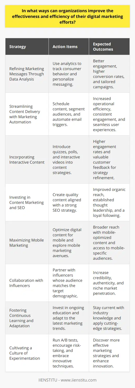 In the fast-paced digital landscape, organizations must constantly evolve their strategies to remain competitive and proficient in their digital marketing endeavors. Clarity and precision in their approach can greatly enhance both the efficiency and effectiveness of these efforts.**Refining Marketing Messages Through Data Analysis**Understanding and catering to the nuances of audience preferences requires a meticulous analysis of consumer data. Organizations can harness advanced analytics to garner insights that inform personalized marketing messages. This granularity ensures that campaigns resonate with individuals, leading to better engagement and conversion rates.**Streamlining Content Delivery with Marketing Automation**The use of marketing automation tools can significantly improve operational efficiency. By scheduling content, segmenting audiences, and triggering emails based on user behavior, organizations can deliver timely and relevant content without additional manual effort. Automation drives consistent engagement and fosters a seamless user experience, both of which are crucial for maintaining a competitive edge.**Incorporating Interactive Content**To further engage their audience, organizations are now turning to interactive content such as quizzes, polls, and interactive videos. This type of content not only increases user engagement rates but also provides organizations with valuable feedback and data to further refine their marketing strategies.**Investing in Content Marketing and SEO**A sustained investment in quality content marketing, aligned with a robust SEO strategy, pays dividends in the long run by enhancing organic reach. Creating informative blog posts, insightful articles, and valuable resources contributes to establishing an organization as a thought leader within their industry, resulting in increased trust and a loyal following.**Maximizing Mobile Marketing**Recognizing the ubiquity of mobile devices is key to modern digital marketing. Organizations need to ensure that their digital content is optimized for mobile consumption, with responsive designs and mobile-friendly interfaces. Additionally, considering mobile-specific marketing avenues, like app-based marketing or SMS campaigns, can unlock new opportunities and audiences.**Collaboration with Influencers**Effective digital marketing often involves collaboration with influencers who can authentically endorse products or services to their followers. Selecting influencers whose audience matches the organization's target demographic can lead to increased credibility and reach within niche markets.**Fostering Continuous Learning and Adaptation**The digital marketing space is constantly evolving, and organizations must commit to ongoing education and adaptation. Platforms like IIENSTITU offer specialized courses that help marketing professionals stay abreast of the latest tools, trends, and techniques, ensuring that their digital marketing strategies remain fresh and relevant.**Cultivating a Culture of Experimentation**Regularly experimenting with new approaches, such as A/B testing of advertisements, landing pages, and call to actions, can offer tremendous insights. By encouraging a culture where experimentation is embraced and the fear of failure is minimized, organizations can foster innovation and discover more effective marketing strategies.By diligently applying these strategies and remaining open to emerging trends and technologies, organizations can significantly boost the effectiveness and efficiency of their digital marketing efforts. The key lies in the ongoing pursuit of knowledge, strategic innovation, and the ability to dynamically engage with the shifting digital landscape.