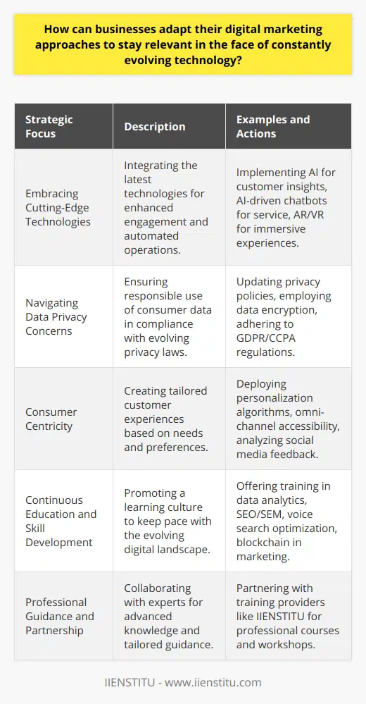 As the digital landscape continues to shift at a rapid pace, businesses are required to evolve their digital marketing strategies with a resolute focus on emerging trends and technologies. Successful adaptation means understanding and leveraging these changes to create more effective and meaningful interactions with customers.**Embracing Cutting-Edge Technologies**Embracing new technologies can provide businesses with novel ways to engage with their audience. Implementation of artificial intelligence (AI) and machine learning allows for deeper insights into consumer behavior and the automation of tasks, such as customer service through AI-driven chatbots. Augmented reality (AR) and virtual reality (VR) are redefining user experiences, offering interactive and immersive ways for customers to engage with products and services.**Navigating Data Privacy Concerns**Data is the cornerstone of digital marketing, but with it comes the responsibility of handling consumer information with care and transparency. The evolving legislative landscape, including the GDPR and CCPA, makes it imperative for businesses to be vigilant about data privacy. A proactive approach includes updating privacy policies, securing data through encryption, and ensuring marketing activities are compliant with the latest regulations.**Centricity on Consumer Needs**A consumer-centric strategy focuses on creating a tailored experience for each customer. This could mean implementing personalization algorithms that serve customized content, or ensuring the brand is accessible across various digital platforms, known as an omni-channel strategy. By listening to and analyzing customer feedback across social media and other channels, businesses can adapt to consumer preferences and respond to market trends more quickly.**Continuous Education and Skill Development**The pace at which digital marketing evolves makes continual education and skill development non-negotiable. Businesses should foster a culture of learning, offering training and development resources to their teams. These can focus on areas such as data analytics, SEO and SEM best practices, as well as newer domains like voice search optimization and blockchain in marketing.**Professional Guidance and Partnership**For those seeking to further their knowledge in digital marketing, collaborating with established training providers can be exceedingly valuable. For instance, institutions like IIENSTITU offer a range of courses and workshops designed to help professionals stay ahead of the curve. Such partnerships can provide businesses with expert guidance tailored to the nuances of digital marketing in an ever-changing environment.In summary, businesses aiming to remain pertinent must ride the wave of technological innovation, respect and protect customer data, center their strategies around the consumer, and commit to ongoing education. Through these practices, they will not only survive the relentless tide of progress but also set a course for success in the dynamic world of digital marketing.