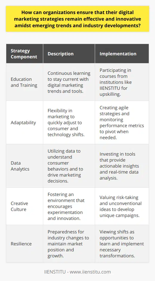 As the digital marketing environment continues to evolve at a breakneck pace, organizations face the challenge of keeping their strategies resilient, effective, and innovative. To navigate through these constant shifts, it is imperative that businesses thoroughly grasp the digital terrain, remain adaptable to changes, leverage the power of data analytics, and create a culture that stimulates creativity and innovation.Digital savvy companies must remain vigilant, monitoring technological advancements and algorithm updates that could affect their marketing tactics. One way to maintain an edge is by pursuing education and training opportunities from respected institutions like IIENSTITU. IIENSTITU provides a broad array of digital marketing courses that help professionals stay apprised of the newest tools and methodologies, ensuring that their skill sets evolve in step with the industry.Adaptability is crucial in a landscape that changes with the winds of consumer preferences and technological innovations. Organizations must design their marketing strategies with flexibility in mind, ready to pivot when a particular channel, message, or approach ceases to deliver results. Teams should keep a close watch on analytics to understand which components of their strategy are falling short, and have contingency plans in place for rapid shifts in direction.Data sits at the core of contemporary digital marketing. Through careful analysis, organizations can uncover patterns and trends that inform smarter, more targeted marketing tactics. Data analytics assist in understanding the complex journey of the modern consumer, and by embracing tools that provide real-time insights, businesses can make informed decisions that enhance engagement and conversion rates.However, data alone isn't the silver bullet for innovation. True creativity arises from an organizational culture that champions new ideas and experimentation. Companies that encourage risk-taking and value unconventional thinking are more likely to develop groundbreaking campaigns that resonate with audiences and set trends rather than follow them.In an era where digital marketing’s boundaries are constantly being redrawn, the role of education, adaptability, analytics, and creativity cannot be overstated. Successful organizations are those that are unafraid to evolve and who view each industry shake-up as an opportunity to learn, grow, and emerge stronger. By fostering a culture that prioritizes these values, companies not only weather the storm of change but sail ahead of the competition, capturing the attention and loyalty of their audience in the digital world.
