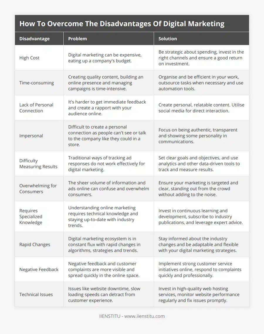 High Cost, Digital marketing can be expensive, eating up a company's budget, Be strategic about spending, invest in the right channels and ensure a good return on investment, Time-consuming, Creating quality content, building an online presence and managing campaigns is time-intensive, Organise and be efficient in your work, outsource tasks when necessary and use automation tools, Lack of Personal Connection, It's harder to get immediate feedback and create a rapport with your audience online, Create personal, relatable content Utilise social media for direct interaction, Impersonal, Difficult to create a personal connection as people can't see or talk to the company like they could in a store, Focus on being authentic, transparent and showing some personality in communications, Difficulty Measuring Results, Traditional ways of tracking ad responses do not work effectively for digital marketing, Set clear goals and objectives, and use analytics and other data-driven tools to track and measure results, Overwhelming for Consumers, The sheer volume of information and ads online can confuse and overwhelm consumers, Ensure your marketing is targeted and clear, standing out from the crowd without adding to the noise, Requires Specialized Knowledge, Understanding online marketing requires technical knowledge and staying up-to-date with industry trends, Invest in continuous learning and development, subscribe to industry publications, and leverage expert advice, Rapid Changes, Digital marketing ecosystem is in constant flux with rapid changes in algorithms, strategies and trends, Stay informed about the industry changes and be adaptable and flexible with your digital marketing strategies, Negative Feedback, Negative feedback and customer complaints are more visible and spread quickly in the online space, Implement strong customer service initiatives online, respond to complaints quickly and professionally, Technical Issues, Issues like website downtime, slow loading speeds can detract from customer experience, Invest in high-quality web hosting services, monitor website performance regularly and fix issues promptly