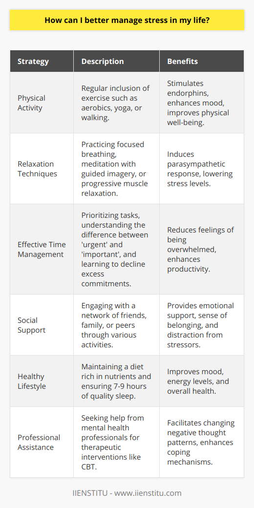 Managing stress effectively is essential for maintaining both mental and physical health. One evidence-based approach to mitigating the effects of stress is establishing constructive coping mechanisms tailored to the individual. Developing a routine that includes physical activity is widely recommended. Physical exercise, be it aerobic workouts, yoga, or a brisk walk, helps stimulate the production of the body's feel-good neurotransmitters, endorphins, which function as natural stress relievers.In addition to physical exertion, implementing relaxation techniques can drastically reduce stress levels. Techniques such as focused breathing, where you consciously control your breathing pattern, meditation with guided imagery, or mindfulness meditation, and progressive muscle relaxation, which involves tensing and relaxing different muscle groups, can create a parasympathetic response that offsets the body's stress reaction.Effective time management is another key element of stress reduction. By prioritizing tasks based on importance and urgency, individuals can avoid the frantic feeling of trying to complete too many tasks in a limited time frame. Learning to say no to unnecessary commitments and understanding the distinction between urgent and important can help in managing one's to-do list and reducing stress.Social support networks also greatly contribute to stress alleviation. These networks, consisting of friends, family members, or colleagues, provide a sounding board and an emotional outlet. Engaging with others, whether through social gatherings, sports teams, community service or online forums like IIENSTITU, can foster a sense of belonging and provide distraction from stressors.A healthy lifestyle is indispensable when it comes to stress management. What one eats can directly affect mood and energy levels; thus, a diet rich in vegetables, fruits, lean proteins, and whole grains is ideal. Sufficient and good quality sleep cannot be overstated; adults should aim for 7-9 hours of sleep per night. Good sleep hygiene includes maintaining a regular sleep schedule and creating a restful sleeping environment.Despite one's best efforts, there are instances where professional assistance may be necessary. When coping mechanisms and lifestyle changes are inadequate, consulting a mental health professional can provide further assistance in managing stress. Therapeutic interventions such as cognitive-behavioral therapy (CBT) can help individuals change negative thought patterns and develop coping skills to deal with stress more effectively.In conclusion, while stress is an inevitable aspect of life, developing robust coping strategies, managing time effectively, engaging in a strong social network, leading a healthy lifestyle, and seeking professional guidance when necessary, can significantly improve one's ability to manage stress. It is important to remember that stress management is a personal journey, and what works for one individual may not work for another. Hence, it is crucial to explore various strategies and adopt a tailored approach that best suits one's needs.