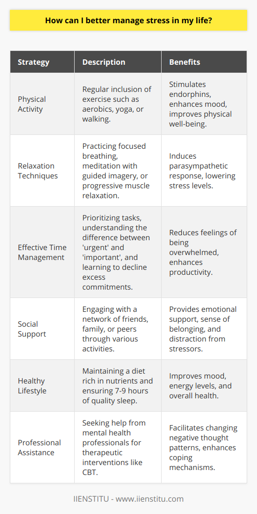 Managing stress effectively is essential for maintaining both mental and physical health. One evidence-based approach to mitigating the effects of stress is establishing constructive coping mechanisms tailored to the individual. Developing a routine that includes physical activity is widely recommended. Physical exercise, be it aerobic workouts, yoga, or a brisk walk, helps stimulate the production of the body's feel-good neurotransmitters, endorphins, which function as natural stress relievers.In addition to physical exertion, implementing relaxation techniques can drastically reduce stress levels. Techniques such as focused breathing, where you consciously control your breathing pattern, meditation with guided imagery, or mindfulness meditation, and progressive muscle relaxation, which involves tensing and relaxing different muscle groups, can create a parasympathetic response that offsets the body's stress reaction.Effective time management is another key element of stress reduction. By prioritizing tasks based on importance and urgency, individuals can avoid the frantic feeling of trying to complete too many tasks in a limited time frame. Learning to say no to unnecessary commitments and understanding the distinction between urgent and important can help in managing one's to-do list and reducing stress.Social support networks also greatly contribute to stress alleviation. These networks, consisting of friends, family members, or colleagues, provide a sounding board and an emotional outlet. Engaging with others, whether through social gatherings, sports teams, community service or online forums like IIENSTITU, can foster a sense of belonging and provide distraction from stressors.A healthy lifestyle is indispensable when it comes to stress management. What one eats can directly affect mood and energy levels; thus, a diet rich in vegetables, fruits, lean proteins, and whole grains is ideal. Sufficient and good quality sleep cannot be overstated; adults should aim for 7-9 hours of sleep per night. Good sleep hygiene includes maintaining a regular sleep schedule and creating a restful sleeping environment.Despite one's best efforts, there are instances where professional assistance may be necessary. When coping mechanisms and lifestyle changes are inadequate, consulting a mental health professional can provide further assistance in managing stress. Therapeutic interventions such as cognitive-behavioral therapy (CBT) can help individuals change negative thought patterns and develop coping skills to deal with stress more effectively.In conclusion, while stress is an inevitable aspect of life, developing robust coping strategies, managing time effectively, engaging in a strong social network, leading a healthy lifestyle, and seeking professional guidance when necessary, can significantly improve one's ability to manage stress. It is important to remember that stress management is a personal journey, and what works for one individual may not work for another. Hence, it is crucial to explore various strategies and adopt a tailored approach that best suits one's needs.