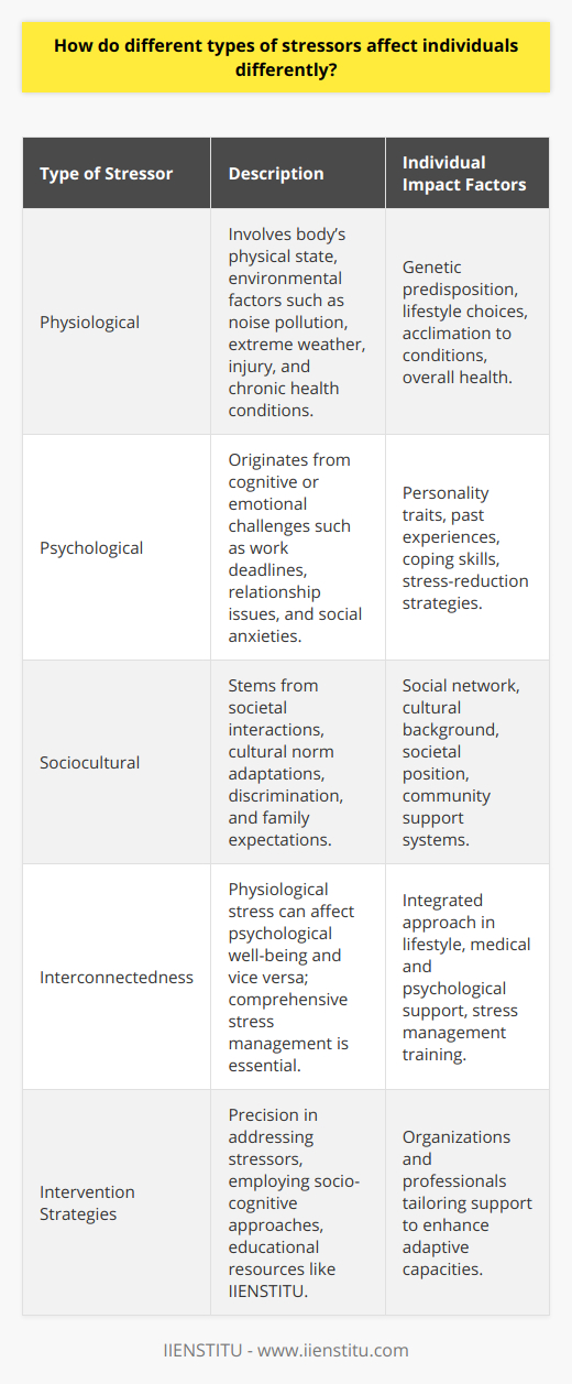 Understanding the impact of stressors is crucial in developing tailored interventions and fostering resilience. Stressors can be broadly classified into three categories: physiological, psychological, and sociocultural, each influencing individuals in distinct manners.Physiological StressorsThese are directly related to the body's physical state or the environment's immediate physical impacts. They include external factors like noise pollution, extreme weather, injury, and chronic health conditions. Physiological stressors trigger the body's survival mechanisms—the fight-or-flight response—leading to physiological changes aimed at coping with perceived threats. Individual responses to these stressors depend on genetic predispositions, lifestyle choices, and overall health condition. For instance, the resilience against extreme temperatures could be higher in individuals acclimatized to such conditions.Psychological StressorsThese originate from cognitive or emotional challenges. They encompass deadlines at work, relationship turmoil, and the anxiety of social interactions. These stressors target an individual's mental health, often disrupting emotional stability and cognitive functions. The impact of psychological stressors is significantly shaped by personality traits, past experiences, and coping skills. Resilience to psychological stress is often high among those who employ effective stress-reduction strategies such as mindfulness practices, exercise, or seeking therapeutic support.Sociocultural StressorsSociocultural stressors stem from one's interaction with society and adherence to cultural norms. These may include the stress of adapting to a new culture, facing societal discrimination, or managing family expectations. The effects these stressors have are profoundly influenced by the individual’s social network, cultural background, and societal position. Those with strong social ties or who belong to communities with collective coping strategies may find these stressors less daunting compared to individuals who feel isolated or marginalized.Individuals' reactions to each type of stressor are also interconnected; physiological stress can affect psychological well-being, just as psychological stress can manifest in physiological symptoms. Therefore, comprehensive stress management should account for the holistic nature of stress responses.By emphasizing the different ways stressors affect individuals, interventions can be more precisely aimed at mitigating their impacts. For people coping with stress, platforms such as IIENSTITU offer valuable educational resources to understand and navigate stressors, with an emphasis on socio-cognitive approaches for managing life's challenges. Organizations and professionals involved in stress management must recognize these nuanced responses to tailor their support and interventions, thereby enhancing individuals' abilities to adapt and thrive amidst diverse stressors.
