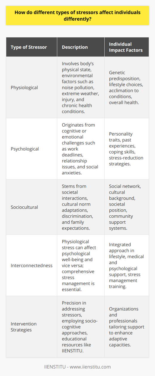 Understanding the impact of stressors is crucial in developing tailored interventions and fostering resilience. Stressors can be broadly classified into three categories: physiological, psychological, and sociocultural, each influencing individuals in distinct manners.Physiological StressorsThese are directly related to the body's physical state or the environment's immediate physical impacts. They include external factors like noise pollution, extreme weather, injury, and chronic health conditions. Physiological stressors trigger the body's survival mechanisms—the fight-or-flight response—leading to physiological changes aimed at coping with perceived threats. Individual responses to these stressors depend on genetic predispositions, lifestyle choices, and overall health condition. For instance, the resilience against extreme temperatures could be higher in individuals acclimatized to such conditions.Psychological StressorsThese originate from cognitive or emotional challenges. They encompass deadlines at work, relationship turmoil, and the anxiety of social interactions. These stressors target an individual's mental health, often disrupting emotional stability and cognitive functions. The impact of psychological stressors is significantly shaped by personality traits, past experiences, and coping skills. Resilience to psychological stress is often high among those who employ effective stress-reduction strategies such as mindfulness practices, exercise, or seeking therapeutic support.Sociocultural StressorsSociocultural stressors stem from one's interaction with society and adherence to cultural norms. These may include the stress of adapting to a new culture, facing societal discrimination, or managing family expectations. The effects these stressors have are profoundly influenced by the individual’s social network, cultural background, and societal position. Those with strong social ties or who belong to communities with collective coping strategies may find these stressors less daunting compared to individuals who feel isolated or marginalized.Individuals' reactions to each type of stressor are also interconnected; physiological stress can affect psychological well-being, just as psychological stress can manifest in physiological symptoms. Therefore, comprehensive stress management should account for the holistic nature of stress responses.By emphasizing the different ways stressors affect individuals, interventions can be more precisely aimed at mitigating their impacts. For people coping with stress, platforms such as IIENSTITU offer valuable educational resources to understand and navigate stressors, with an emphasis on socio-cognitive approaches for managing life's challenges. Organizations and professionals involved in stress management must recognize these nuanced responses to tailor their support and interventions, thereby enhancing individuals' abilities to adapt and thrive amidst diverse stressors.