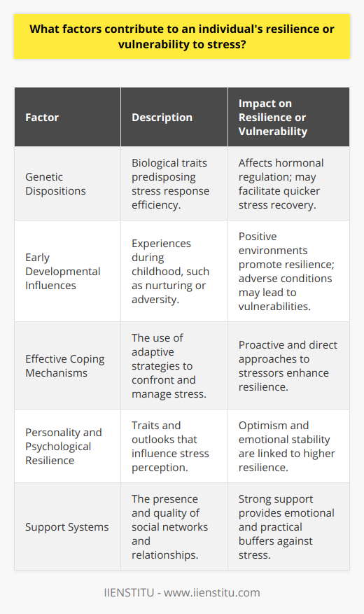 **Resilience and Vulnerability to Stress: Key Factors**Resilience is a complex interplay of attributes and experiences that enable an individual to navigate through stress successfully. While vulnerability to stress denotes a higher likelihood of experiencing negative consequences as a result of stressors. Various factors, from genetic makeup to social environments, influence where an individual might fall on the resilience-vulnerability spectrum.**Genetic Dispositions**Scientific inquiry often reveals that our DNA can predispose us to certain traits, including how we respond to stress (Feder et al., 2009). Resilience may be partially encoded in our genes, endowing some with a more efficient hormonal response to stressors, like the regulation of cortisol, thus facilitating more rapid recovery from stressful events.**Early Developmental Influences**The building blocks for resilience start early in life. Positive childhood environments that include consistent nurturing, affection, and guidance promote the development of resilience (Bethell et al., 2014). Conversely, exposure to childhood adversity, such as abuse or extreme poverty, can impair the development of stress-coping mechanisms, potentially leading to long-term vulnerabilities.**Effective Coping Mechanisms**Coping strategies are the tools we use to manage stress. Studies suggest that individuals who handle stress resiliently often approach problems directly, employing adaptive coping styles that address the stressor itself, as well as their emotional responses to it (Compas et al., 2001). These strategies could include proactive planning, seeking assistance or advice, and practicing stress-reduction techniques.**Personality and Psychological Resilience**Certain personality traits, like conscientiousness and emotional stability, have been associated with resilience. An optimistic outlook can lead to a perception of stressors as challenges rather than insurmountable obstacles (Seligman & Csikszentmihalyi, 2000). Self-esteem interplays significantly with resilience, influencing one's belief in their ability to impact their life and outcomes confidently.**Support Systems**The role of social support in resilience cannot be overstated. Strong, positive relationships provide a buffer against stress by offering emotional, informational, and practical assistance (Uchino, 2004). Having a reliable support network can boost an individual's sense of belonging and self-worth, contributing decisively to their ability to withstand stress.In summary, resilience to stress is a tapestry woven from genetic strands, developmental threads, coping strategies, personality patterns, and interwoven social networks. While vulnerabilities can emerge from the same fabric, understanding the diverse factors that contribute to an individual's resilience helps shape tailored approaches to strengthening one's capability to thrive amidst stress.**References:**- Feder, A., Nestler, E. J., & Charney, D. S. (2009). Psychobiology and molecular genetics of resilience. Nature Reviews Neuroscience, 10(6), 446-457.- Bethell, C., Newacheck, P., Hawes, E., & Halfon, N. (2014). Adverse childhood experiences: assessing the impact on health and school engagement and the mitigating role of resilience. Health Affairs, 33(12), 2106-2115.- Compas, B. E., Connor-Smith, J. K., Saltzman, H., Thomsen, A. H., & Wadsworth, M. E. (2001). Coping with stress during childhood and adolescence: Problems, progress, and potential in theory and research. Psychological Bulletin, 127(1), 87.- Seligman, M. E., & Csikszentmihalyi, M. (2000). Positive psychology: An introduction. American Psychologist, 55(1), 5.- Uchino, B. N. (2004). Social support and physical health: Understanding the health consequences of relationships. Yale University Press.